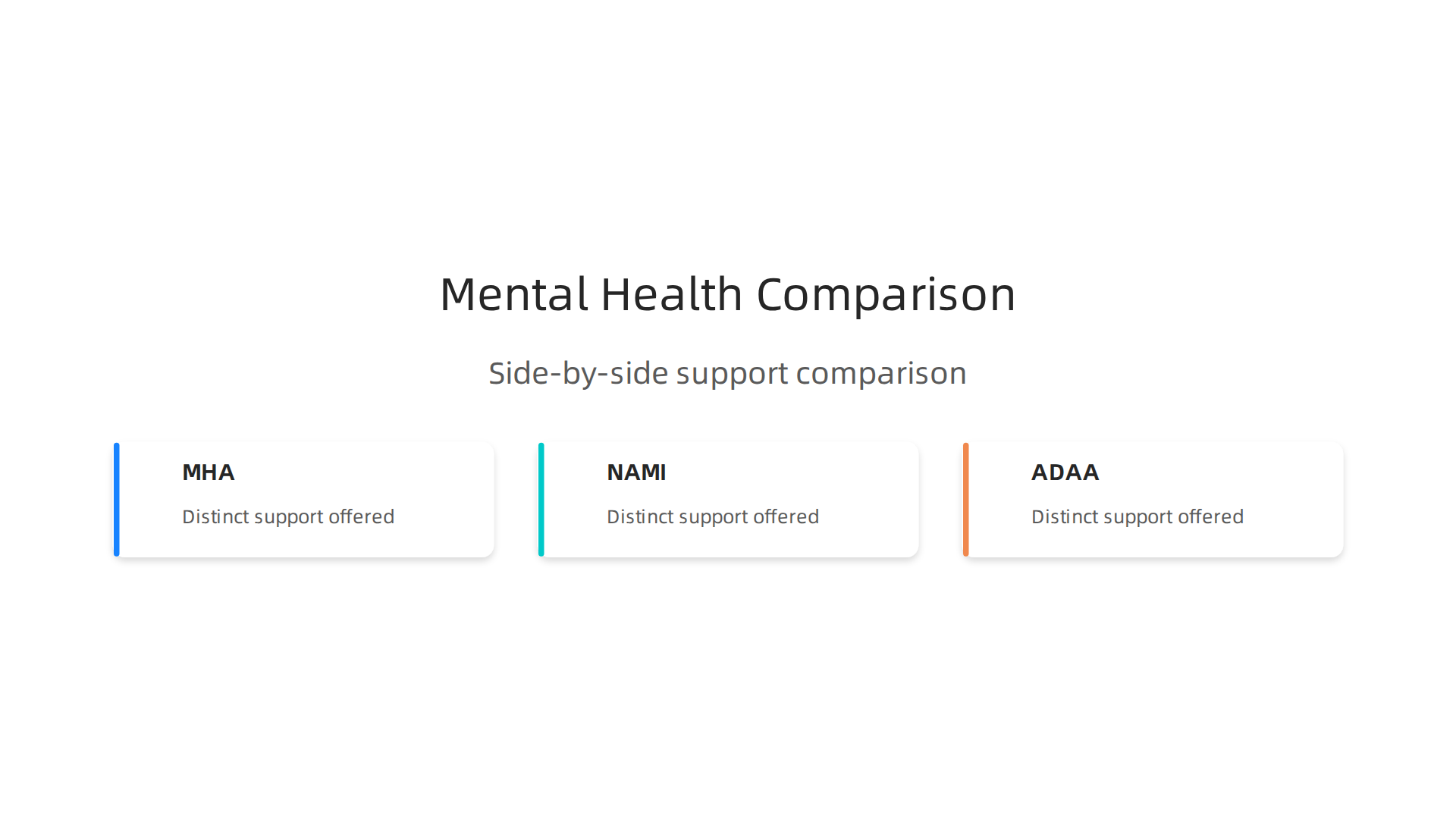 An infographic comparing the distinct support offered by MHA, NAMI, and ADAA.