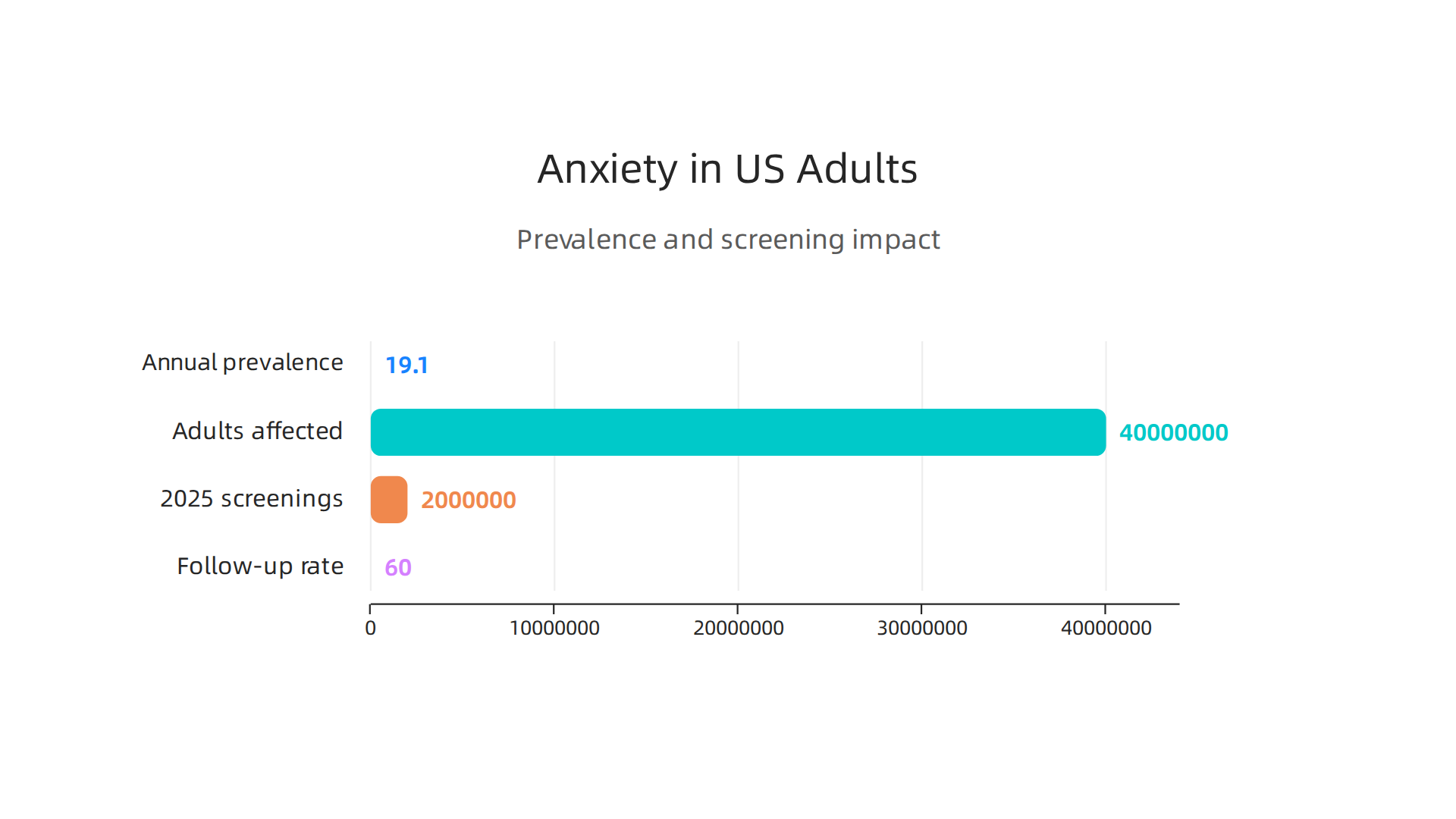 Infographic showing US adult anxiety prevalence and the impact of MHA's screening program.