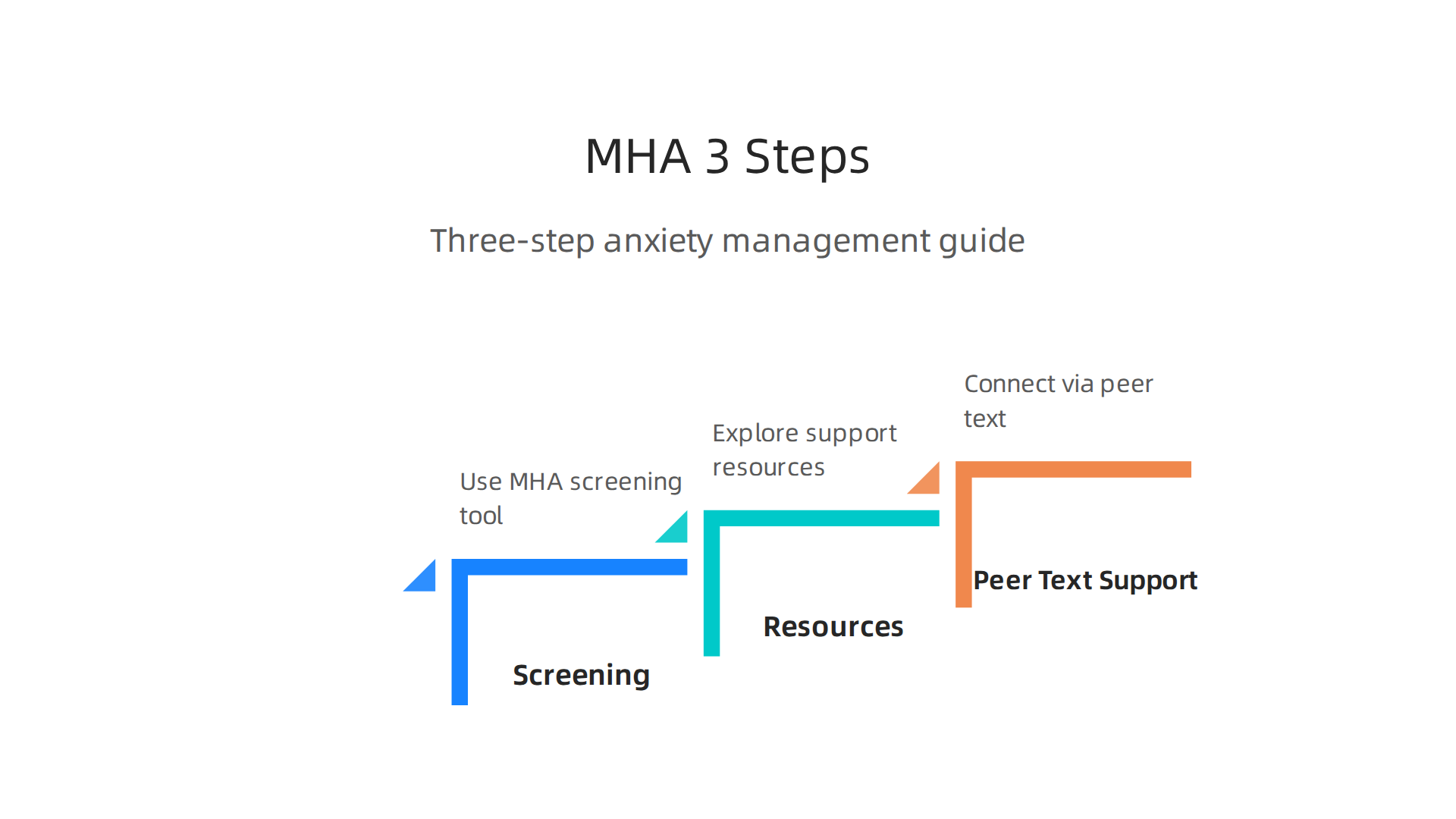 A three-step guide to using Mental Health America's tools for anxiety management.