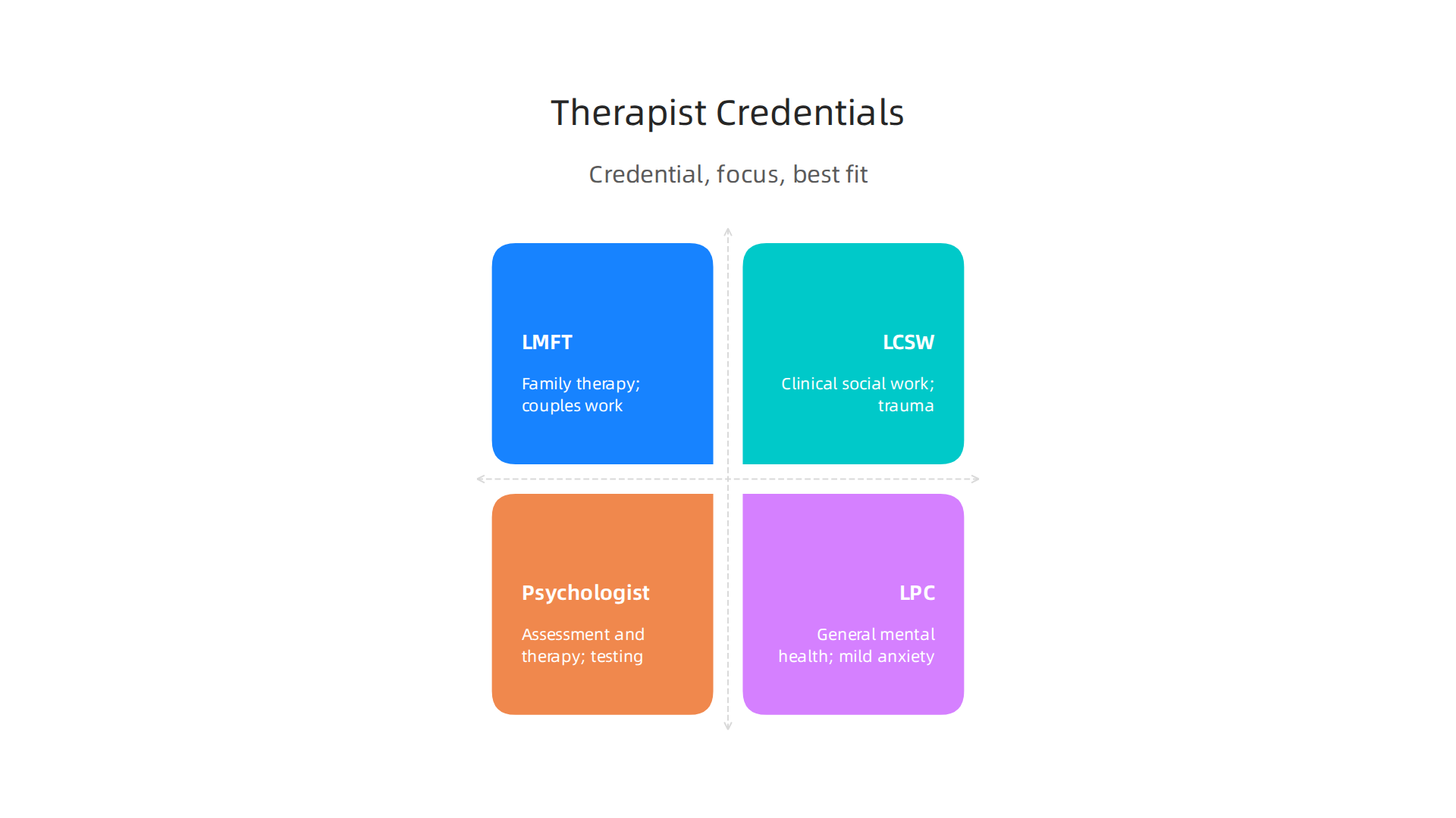An infographic presenting a comparison table of different therapist credentials (LMFT, LCSW, Psychologist, LPC), outlining their focus areas and suitability for various issues.