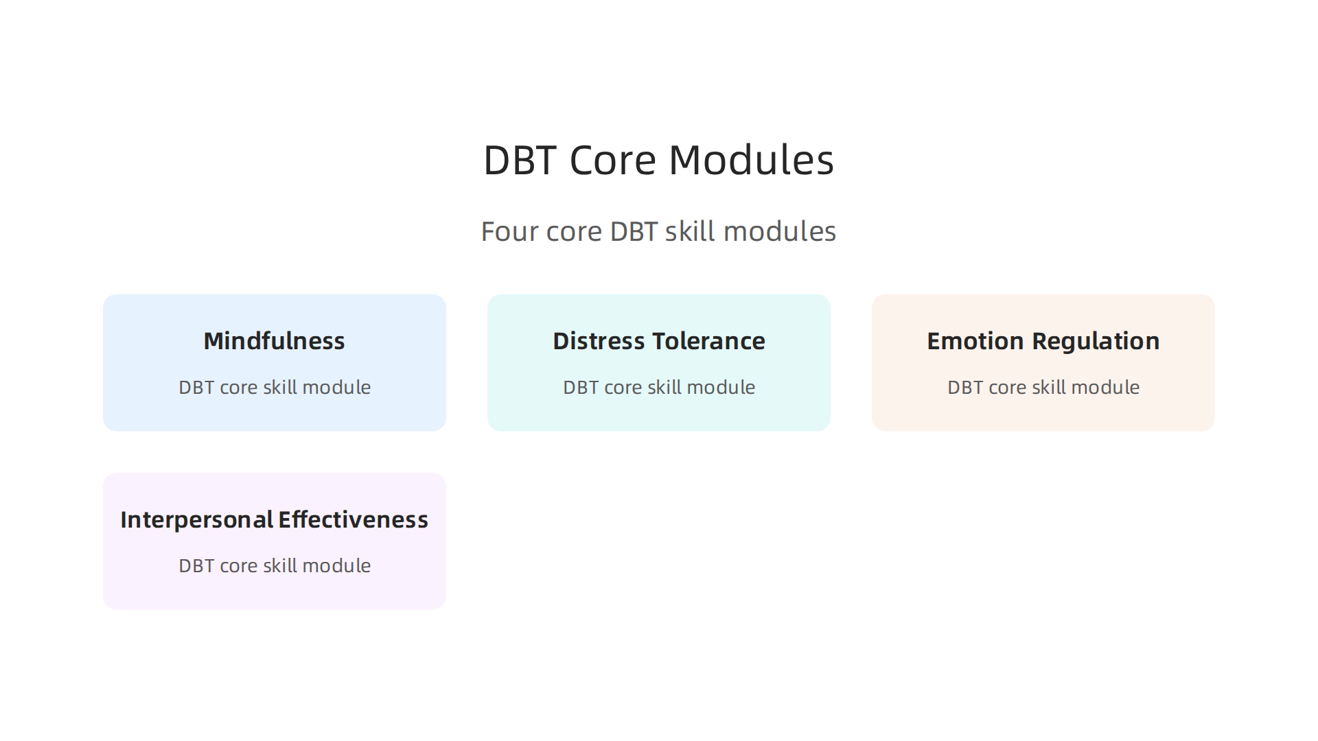 An infographic illustrating the four core skill modules of Dialectical Behavior Therapy: Mindfulness, Distress Tolerance, Emotion Regulation, and Interpersonal Effectiveness.