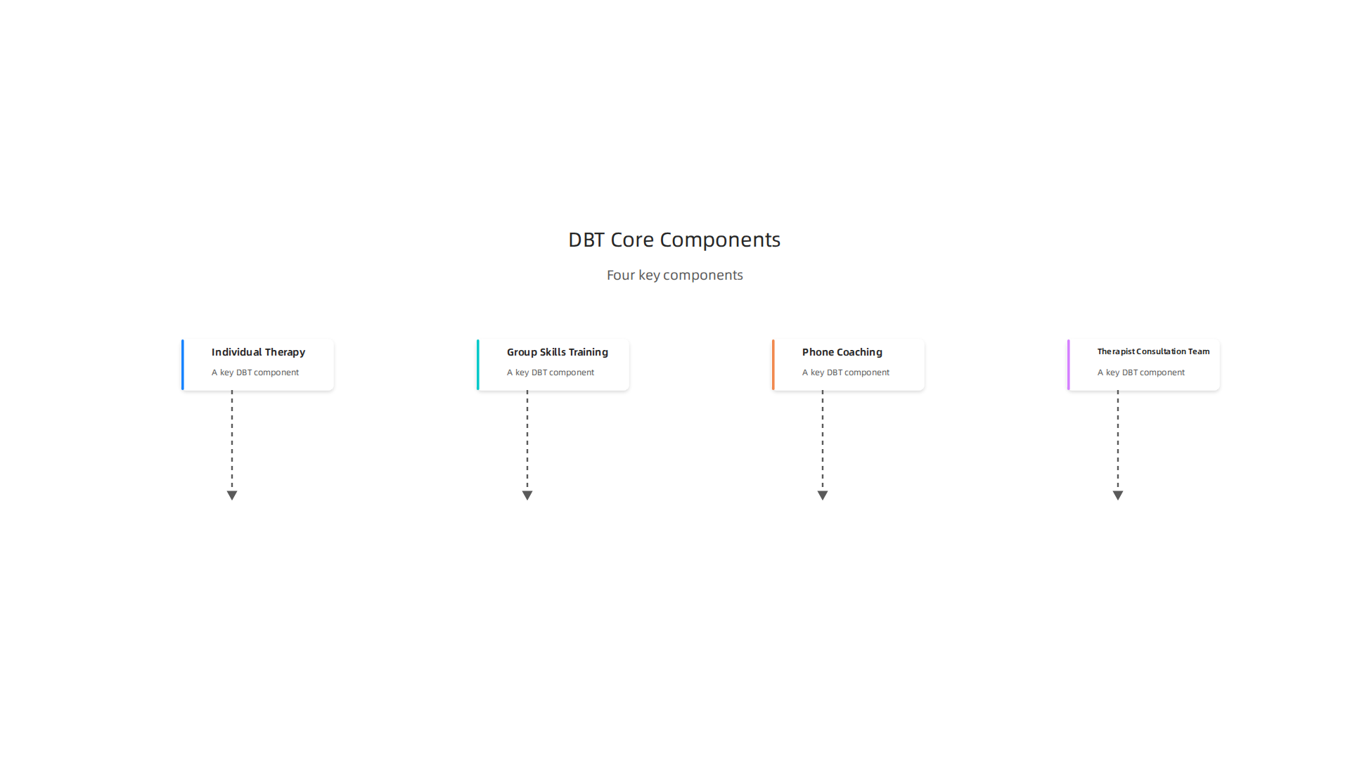 An infographic detailing the four key components of standard Dialectical Behavior Therapy: Individual Therapy, Group Skills Training, Phone Coaching, and Therapist Consultation Team.