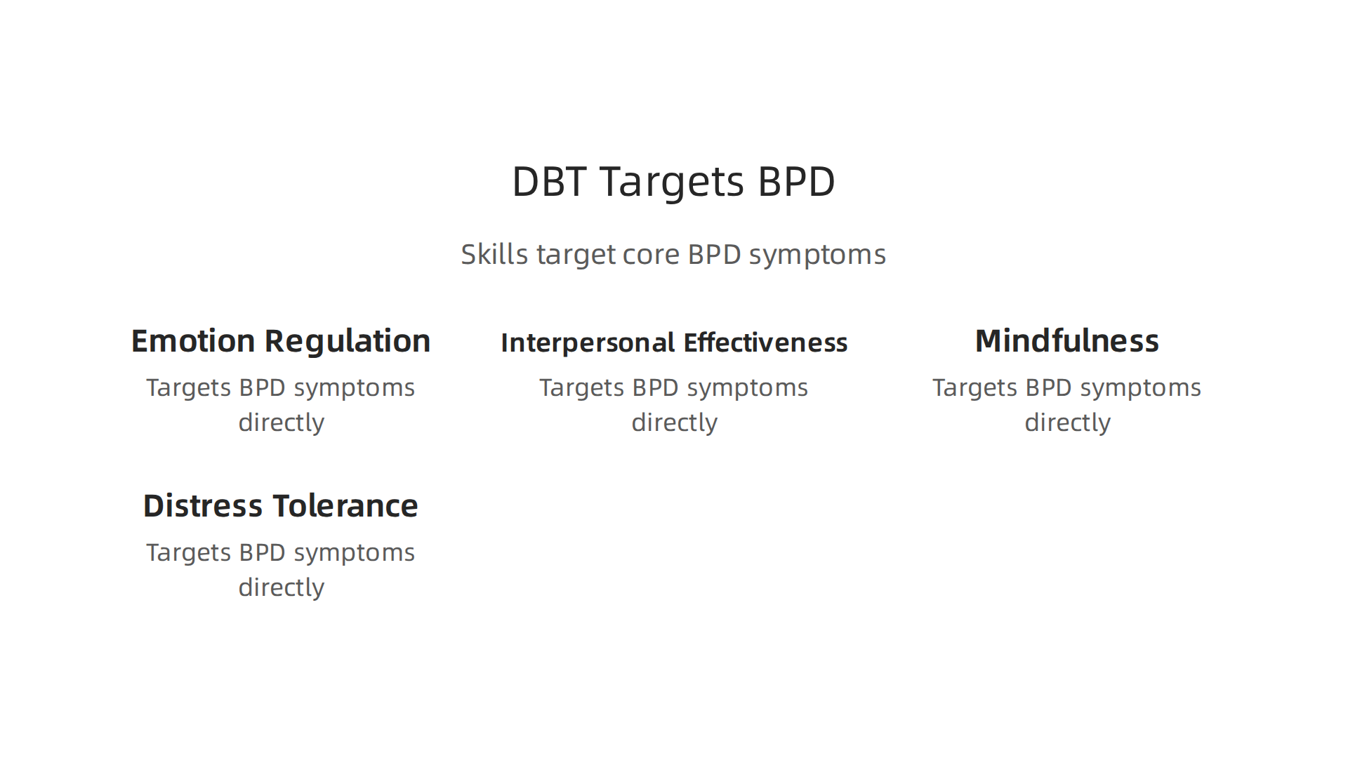 A visual representation showing how each DBT skill module (Emotion Regulation, Interpersonal Effectiveness, Mindfulness, Distress Tolerance) directly addresses the core symptoms of Borderline Personality Disorder.