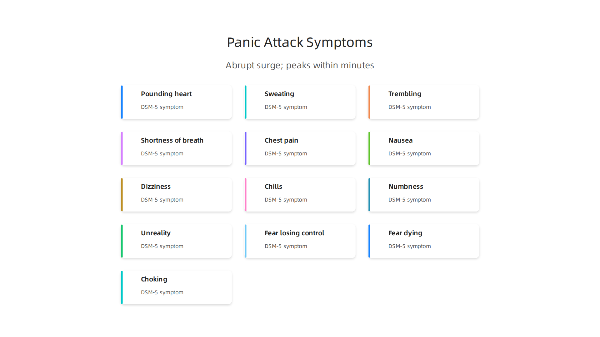 A visual summary of the 13 physical and cognitive symptoms required for a DSM-5 diagnosis of a panic attack, emphasizing the abrupt surge and peak within minutes.