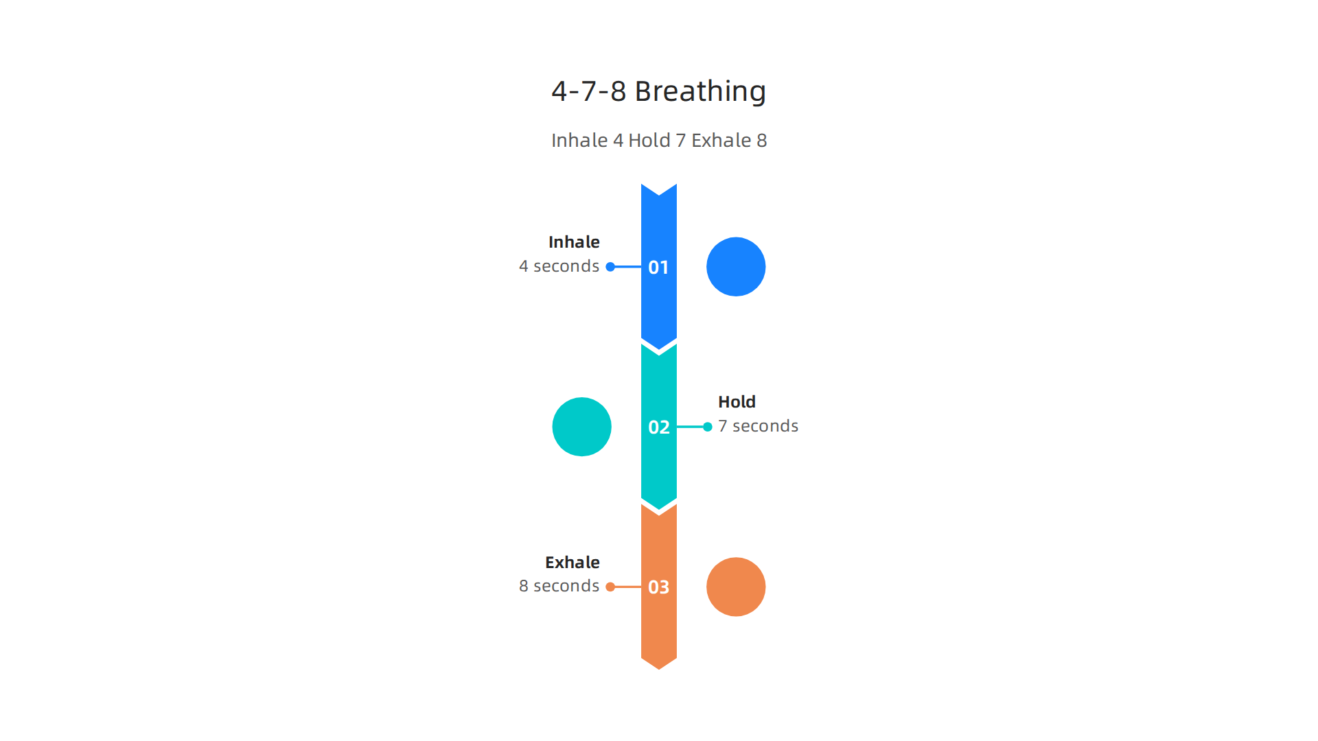 A visual guide to the 4-7-8 breathing method, demonstrating how to inhale for 4 seconds, hold for 7, and exhale for 8 to calm the nervous system.