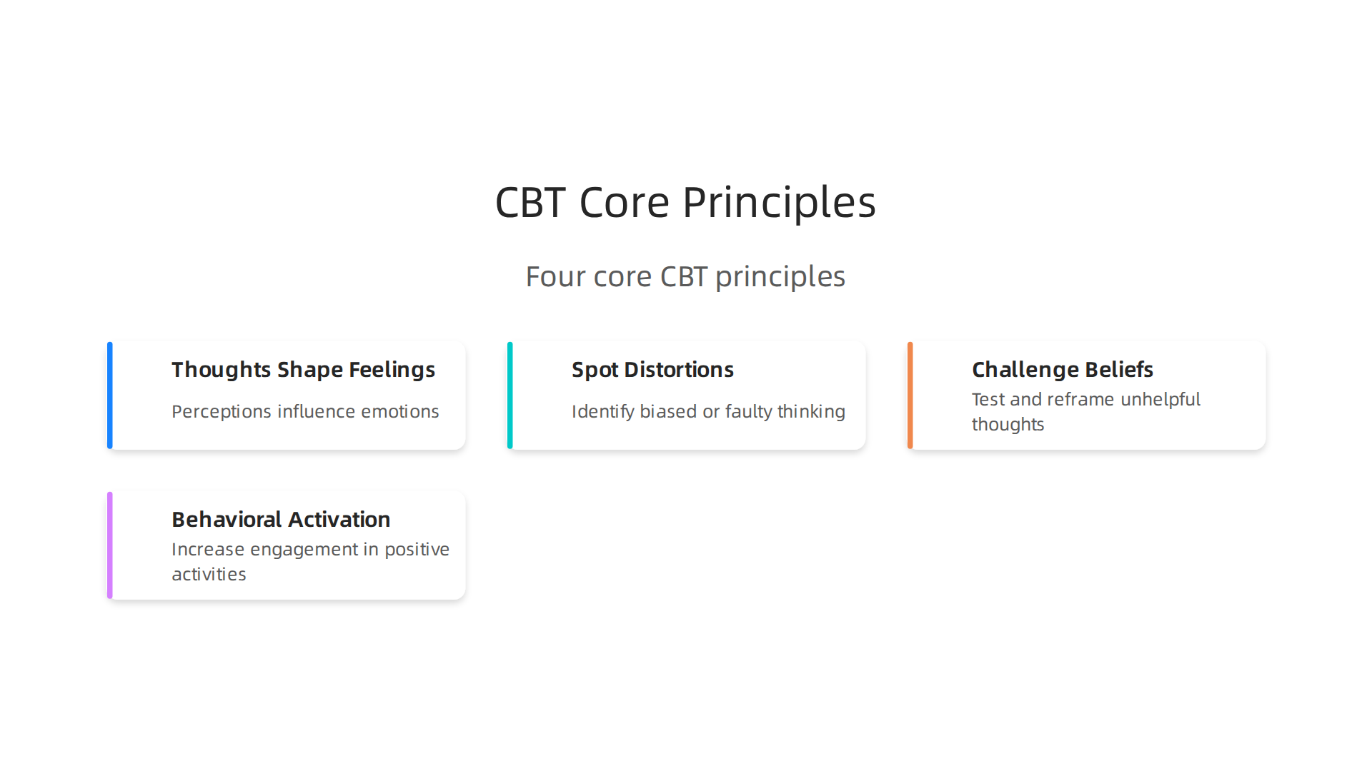 A visual representation of the four core principles of CBT: thoughts shape feelings, spotting cognitive distortions, challenging beliefs, and behavioral activation.
