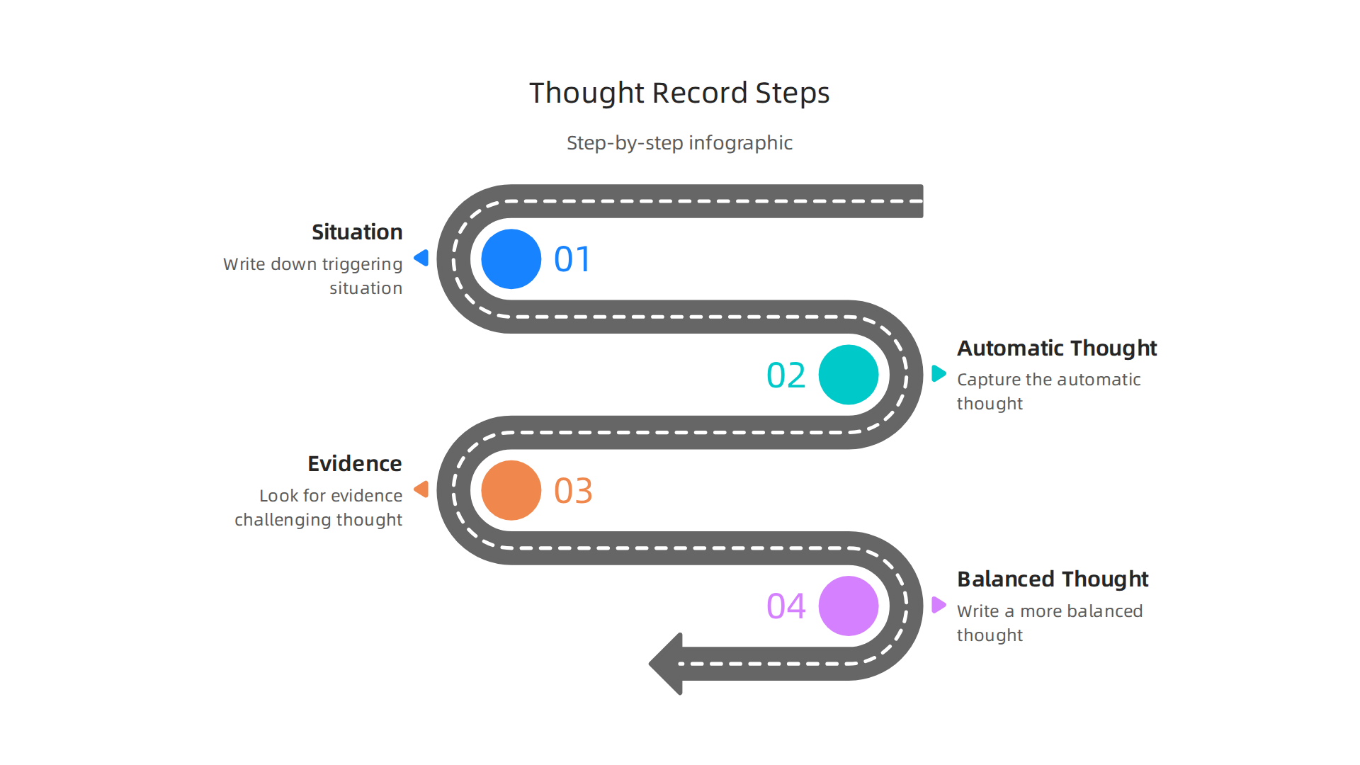 A step-by-step infographic illustrating how to complete a thought record: identifying the situation, automatic thought, evidence, and balanced thought.