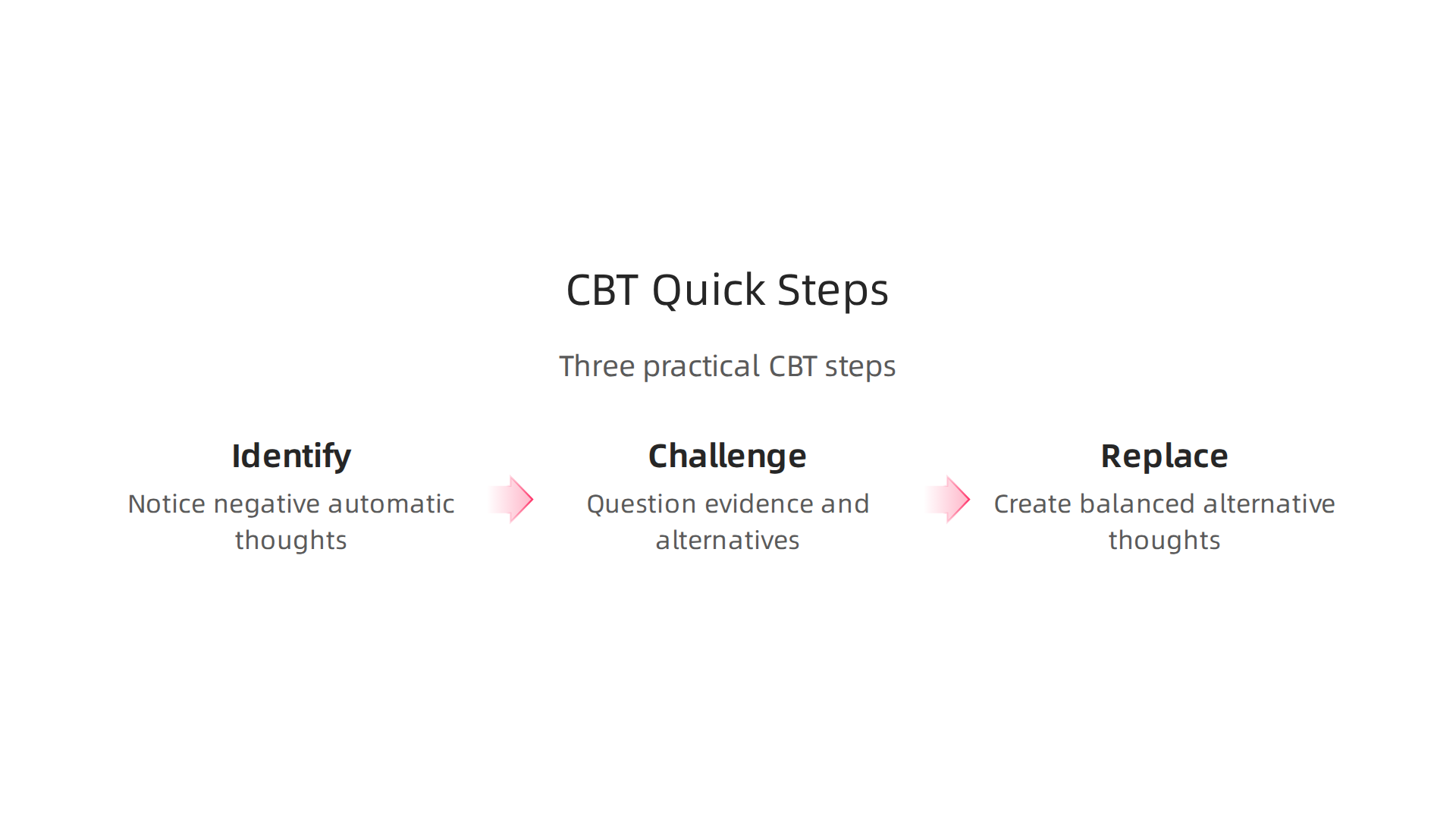 An infographic outlining the three practical steps to start using cognitive therapy techniques: Identify, Challenge, and Replace negative thoughts.