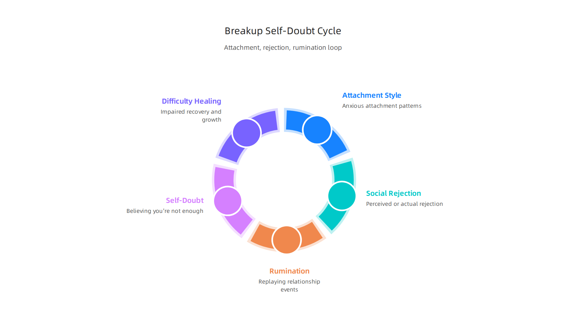 Understanding how attachment styles, social rejection, and rumination contribute to a cycle of self-doubt after a breakup is the first step toward healing.