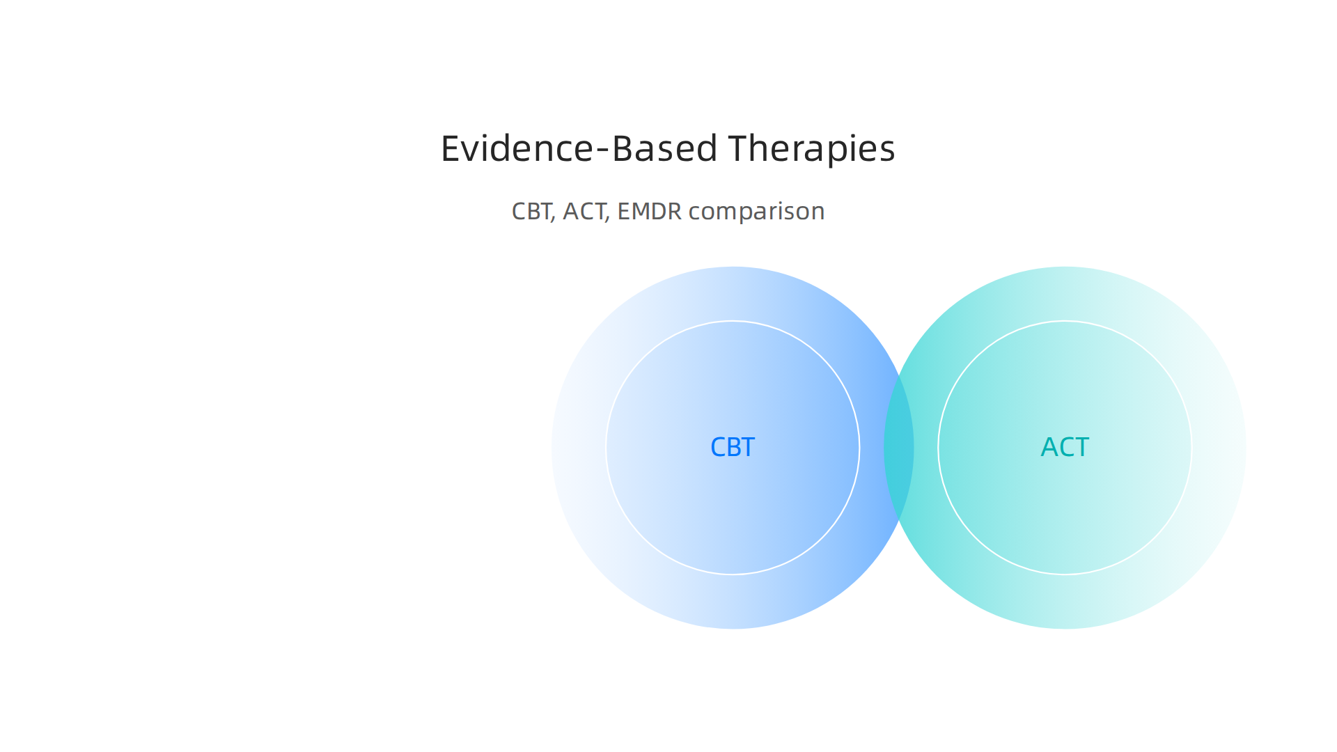 Cognitive Behavioral Therapy (CBT), Acceptance and Commitment Therapy (ACT), and Eye Movement Desensitization and Reprocessing (EMDR) are proven methods for addressing breakup grief, anxiety, and self-doubt.