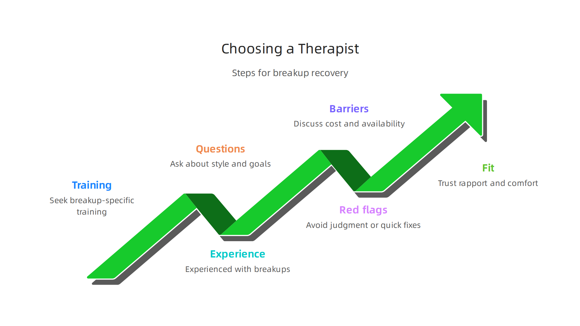 An infographic outlining key steps for selecting a therapist, including looking for specific training, knowing what questions to ask, and recognizing potential red flags.