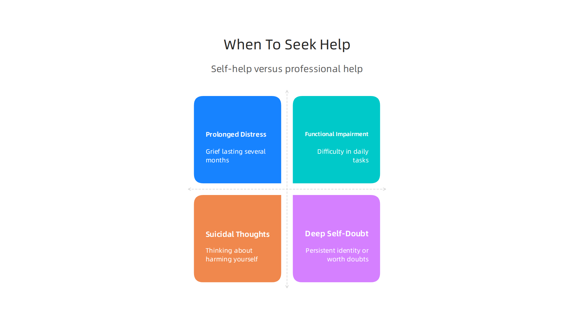An infographic clearly differentiating between mild grief, where self-help suffices, and severe distress requiring professional intervention for breakup recovery.