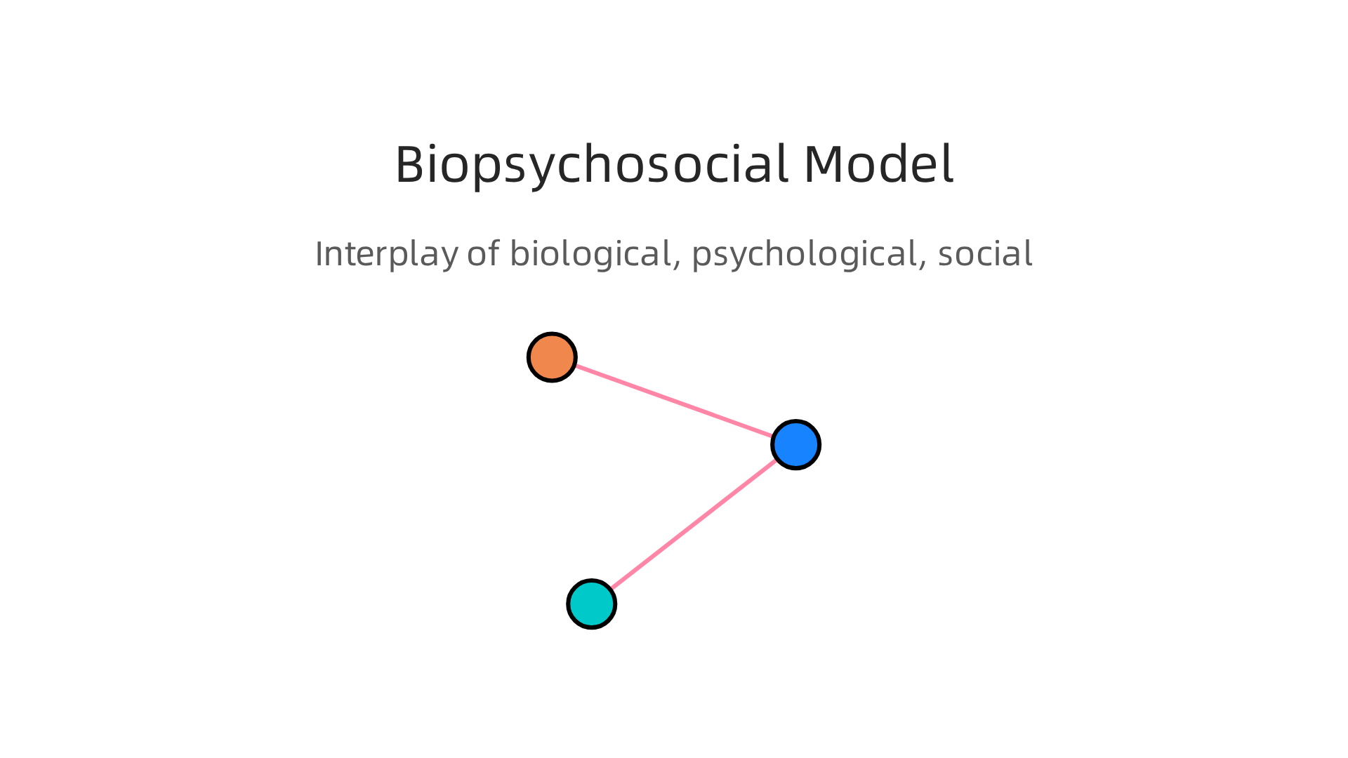 An infographic illustrating the biopsychosocial model, showing the interplay of biological, psychological, and social factors in health.