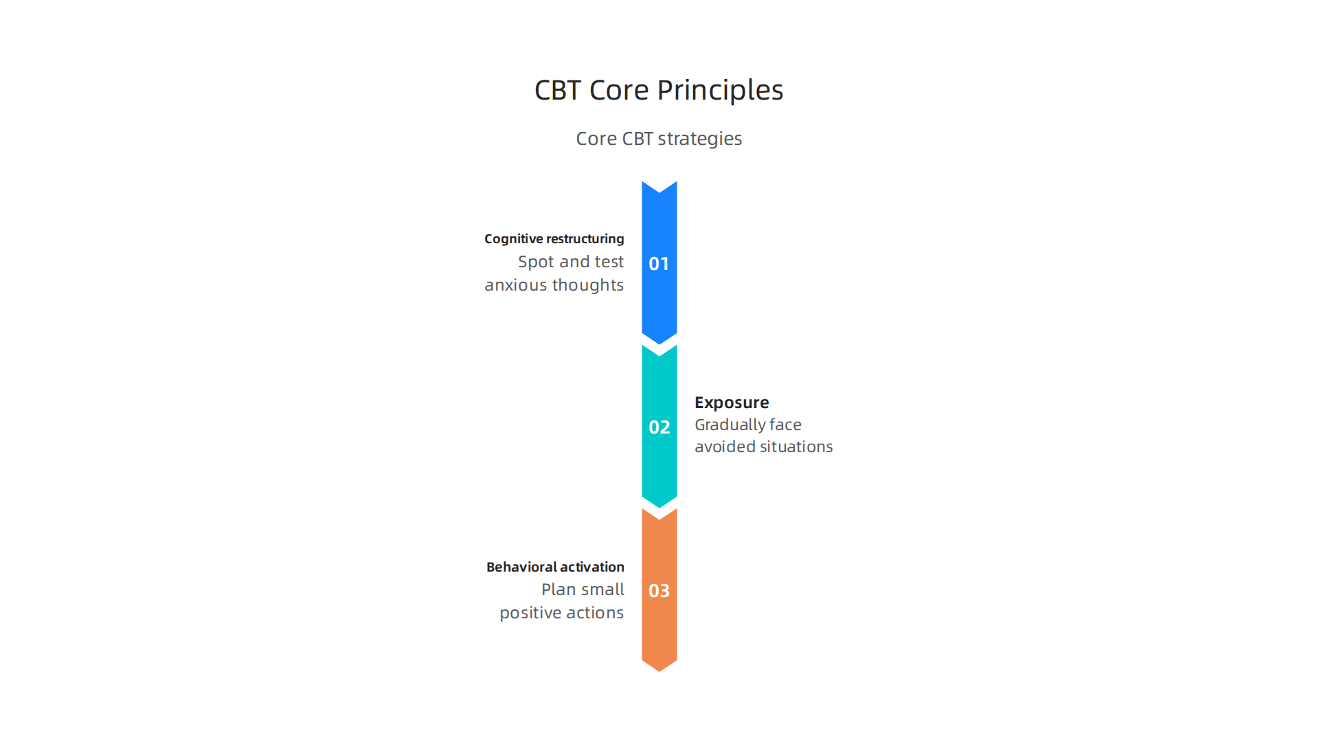 An infographic detailing the core principles of CBT: cognitive restructuring, exposure therapy, and behavioral activation.