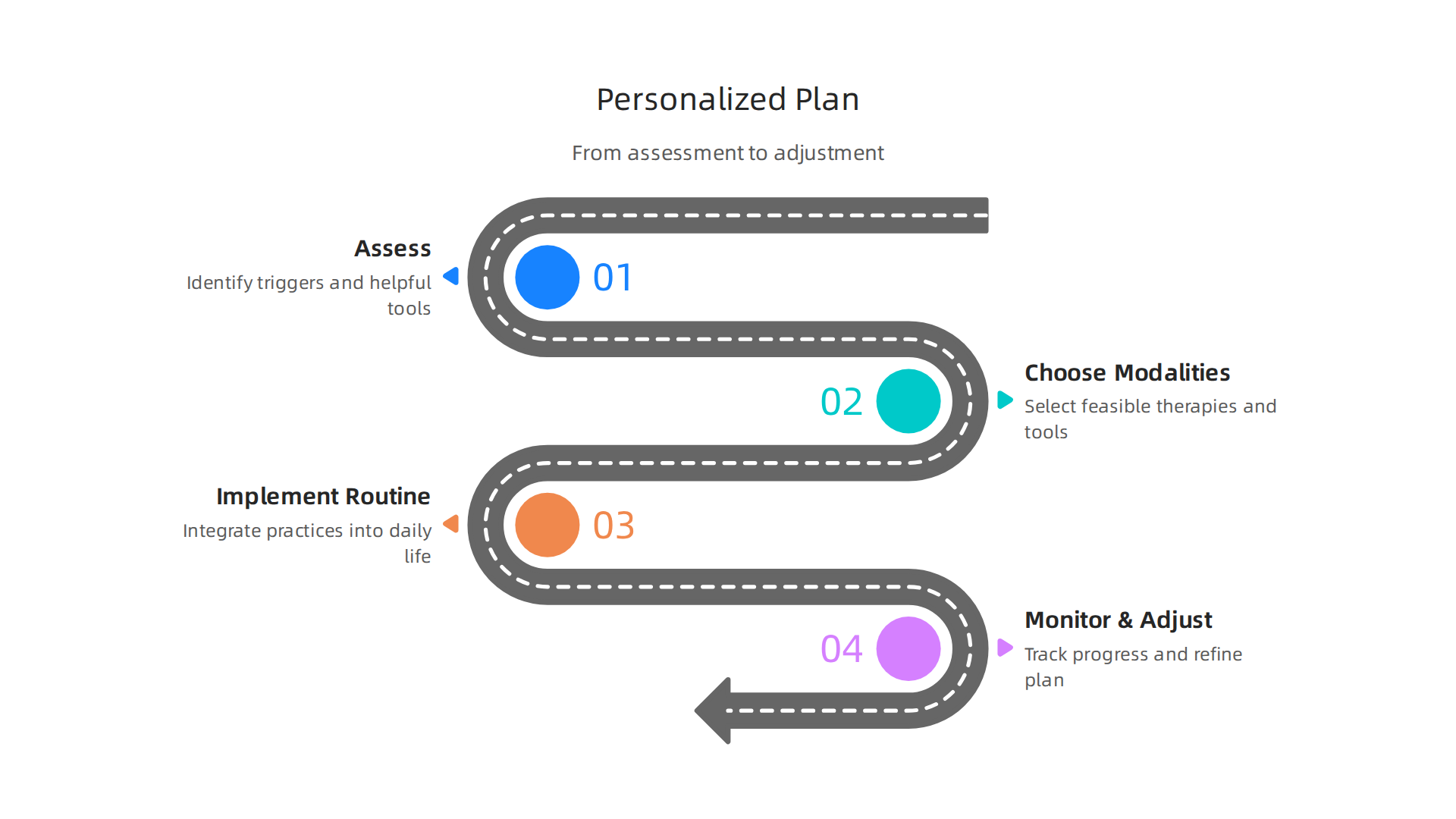 A step-by-step infographic on creating and maintaining a personalized behavioral health plan, from assessment to adjustment.