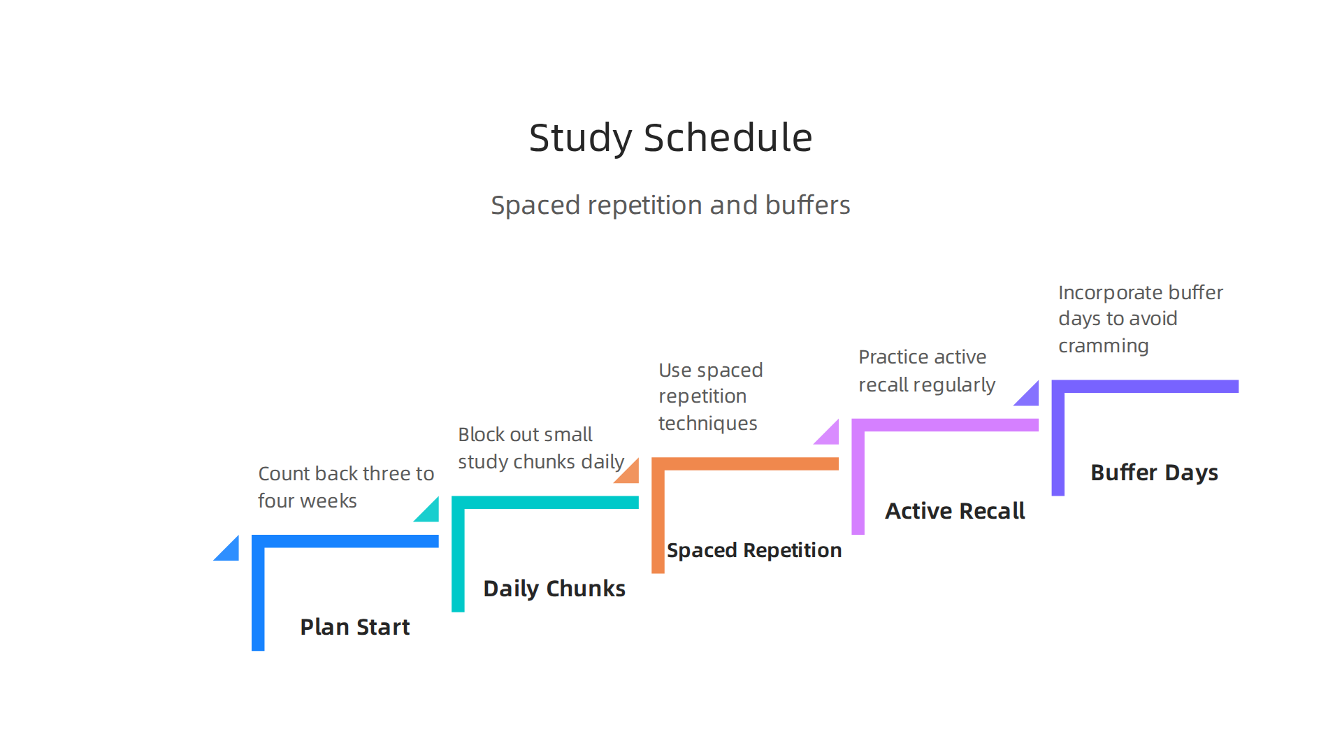 An infographic detailing strategies for creating a study schedule, including spaced repetition, active recall, and incorporating buffer days to reduce cramming and anxiety.