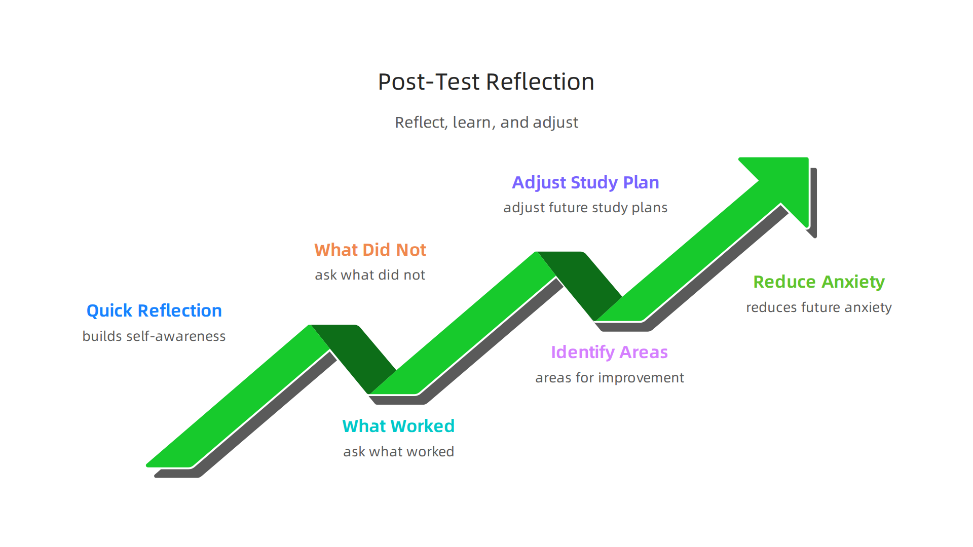 An infographic outlining steps for post-test reflection, focusing on what worked well, identifying areas for improvement, and adjusting future study plans to foster growth.