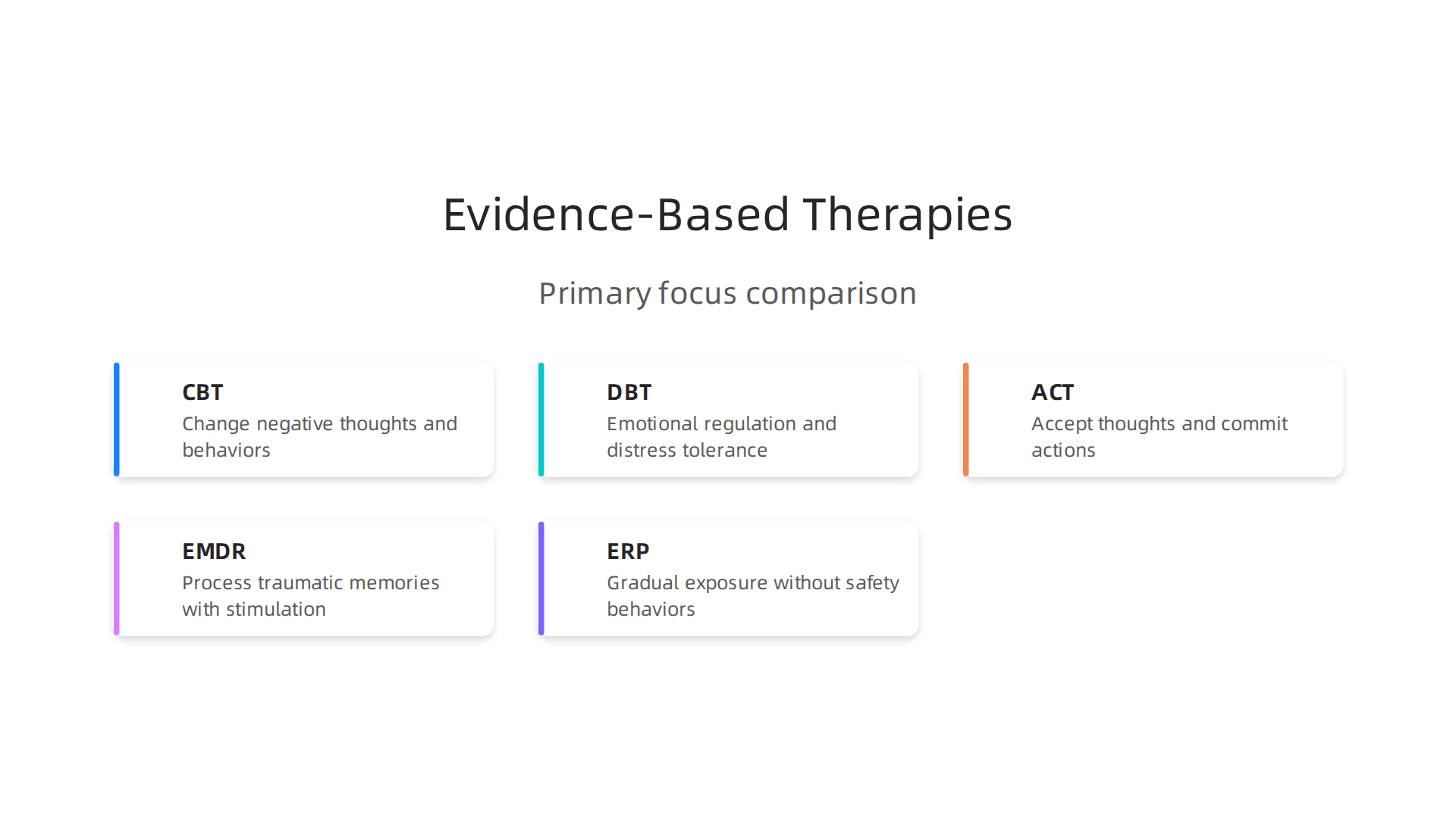 Comparison of different evidence-based therapies (CBT, DBT, ACT, EMDR, ERP) and their primary focus for anxiety disorders.
