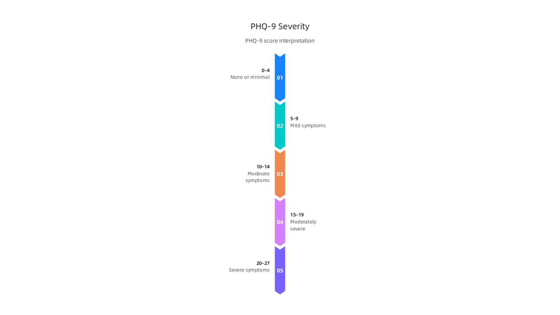 Understanding depression symptom severity based on PHQ-9 scores.