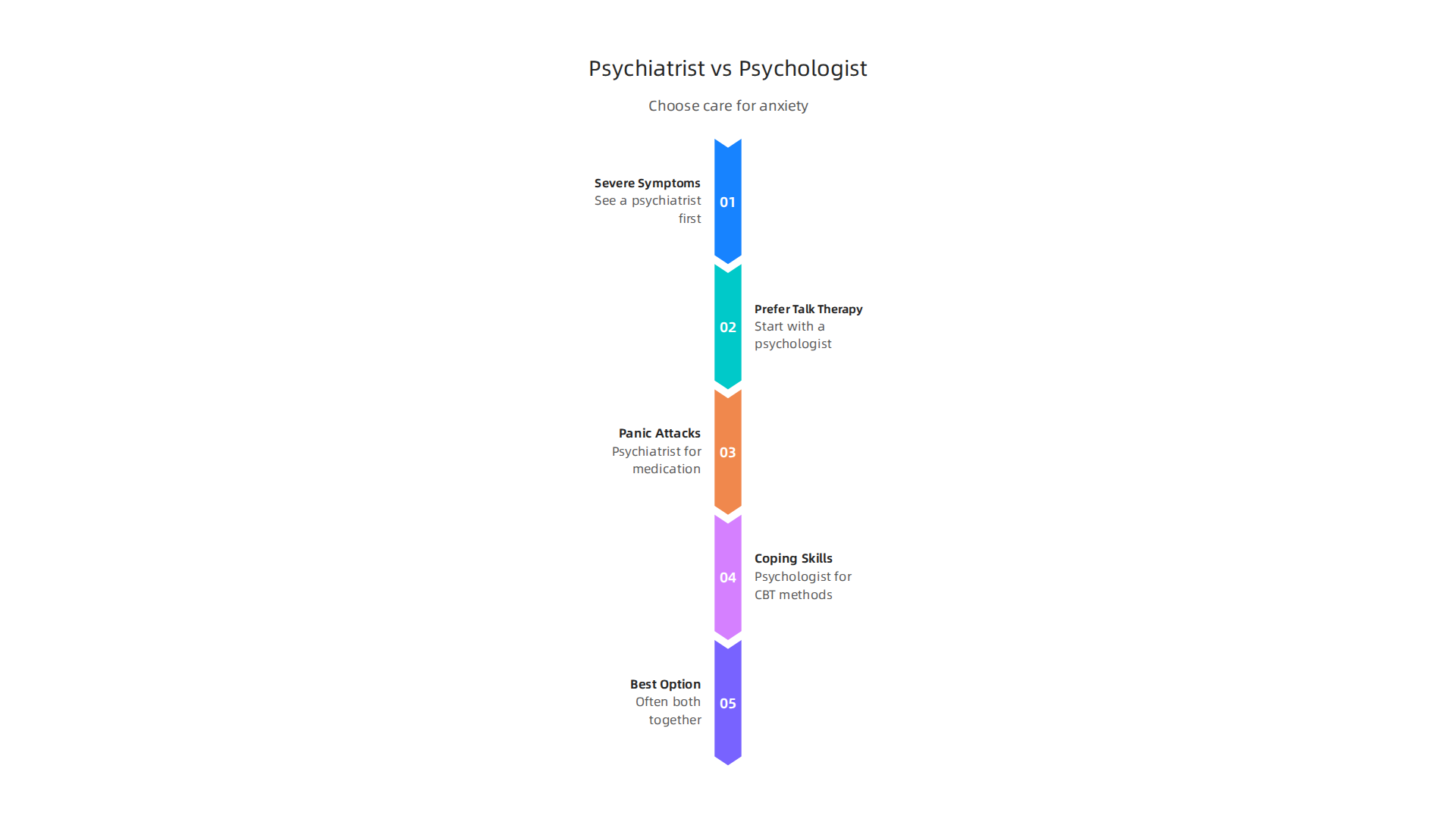 This decision tree helps determine whether a psychiatrist, psychologist, or a combined approach is best for your anxiety symptoms.