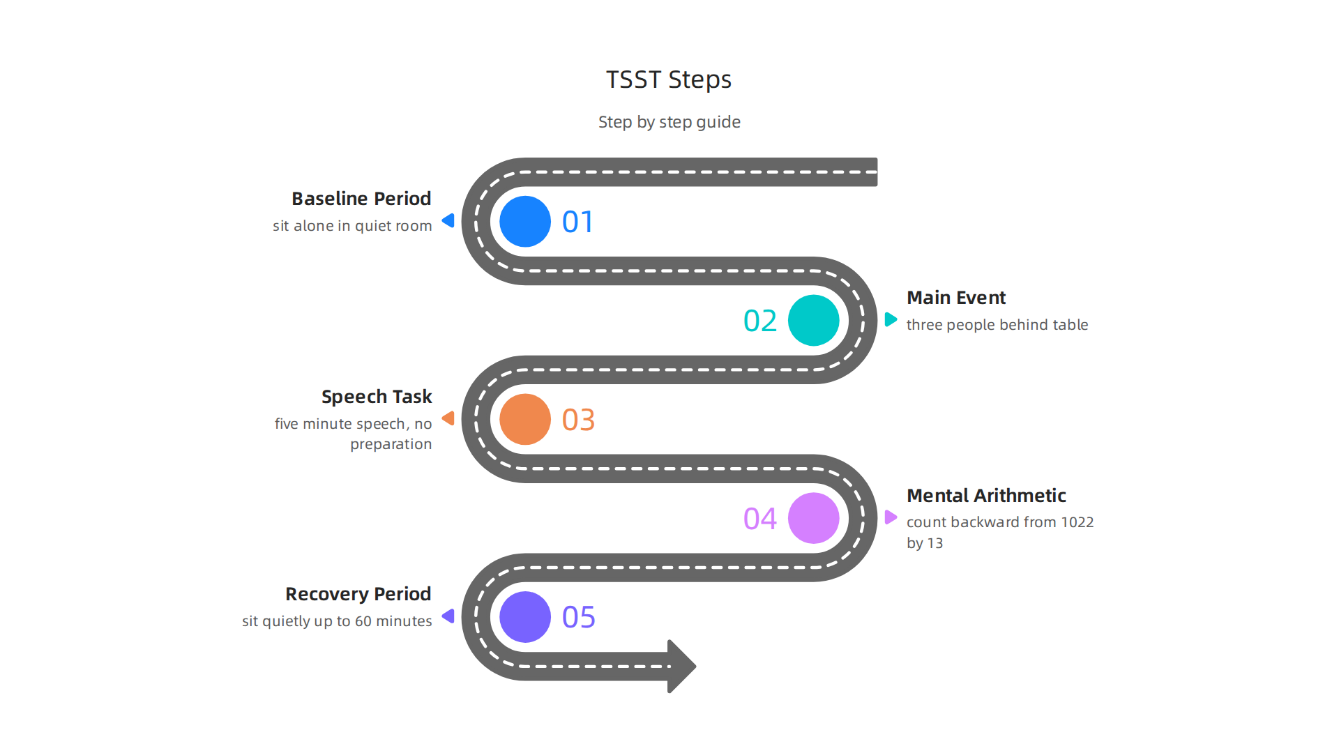 A visual guide to the step-by-step process of the Trier Social Stress Test protocol used in anxiety research.