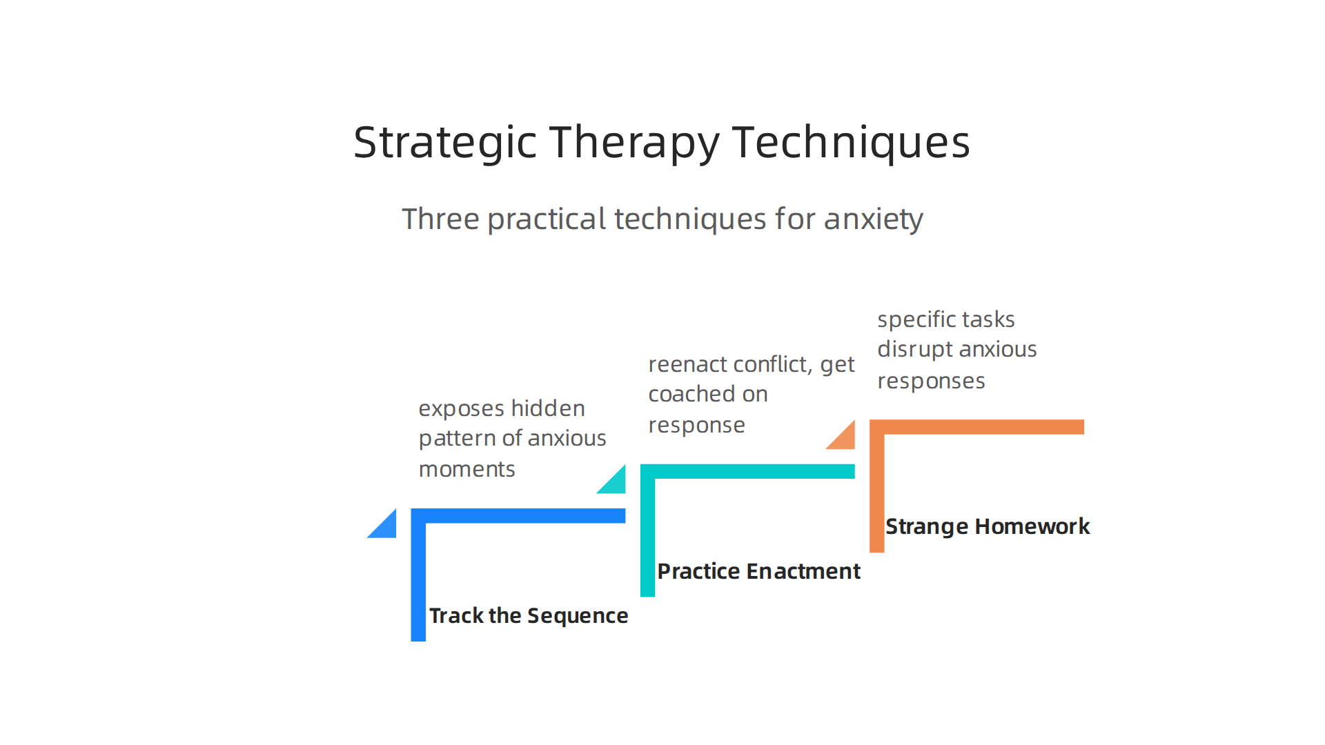 Three practical techniques used in strategic family therapy to actively address anxiety.