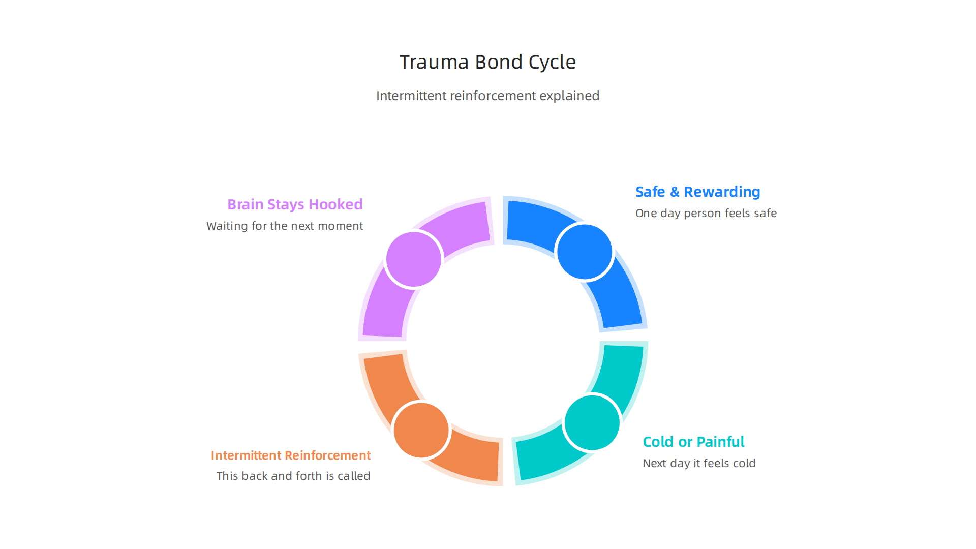 Understanding the cycle of intermittent reinforcement in trauma bonds.