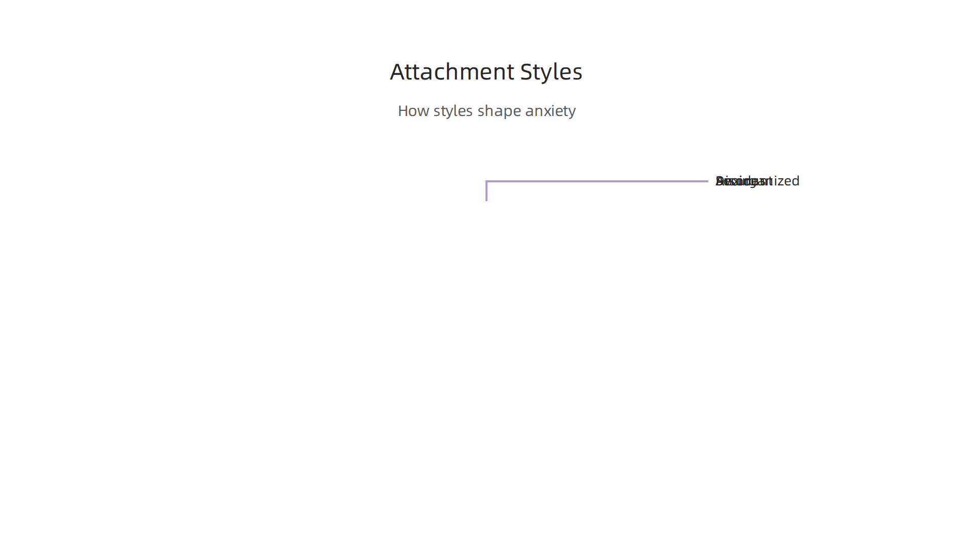 Overview of how different attachment styles influence anxiety responses.