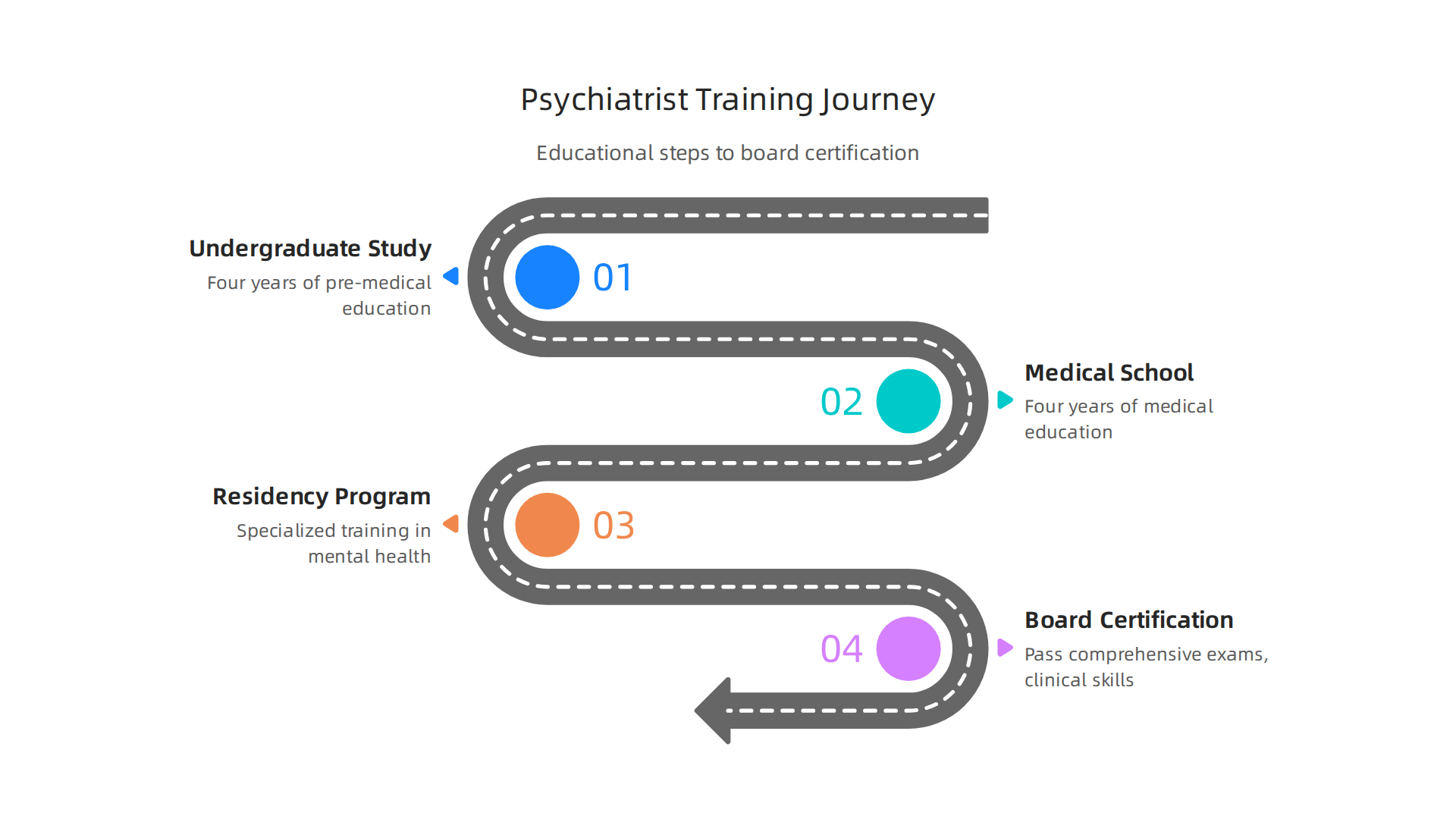Visualizing the extensive educational path to becoming a board-certified psychiatrist.