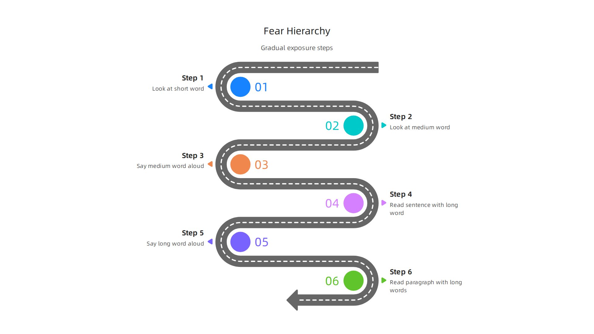 A step-by-step example of building a fear hierarchy for gradual exposure to long words.