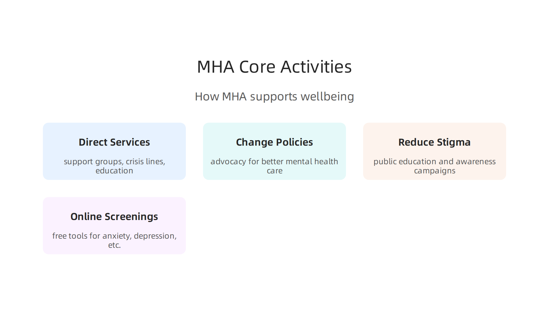An infographic illustrating the main ways Mental Health America (MHA) works to support mental well-being across the US.