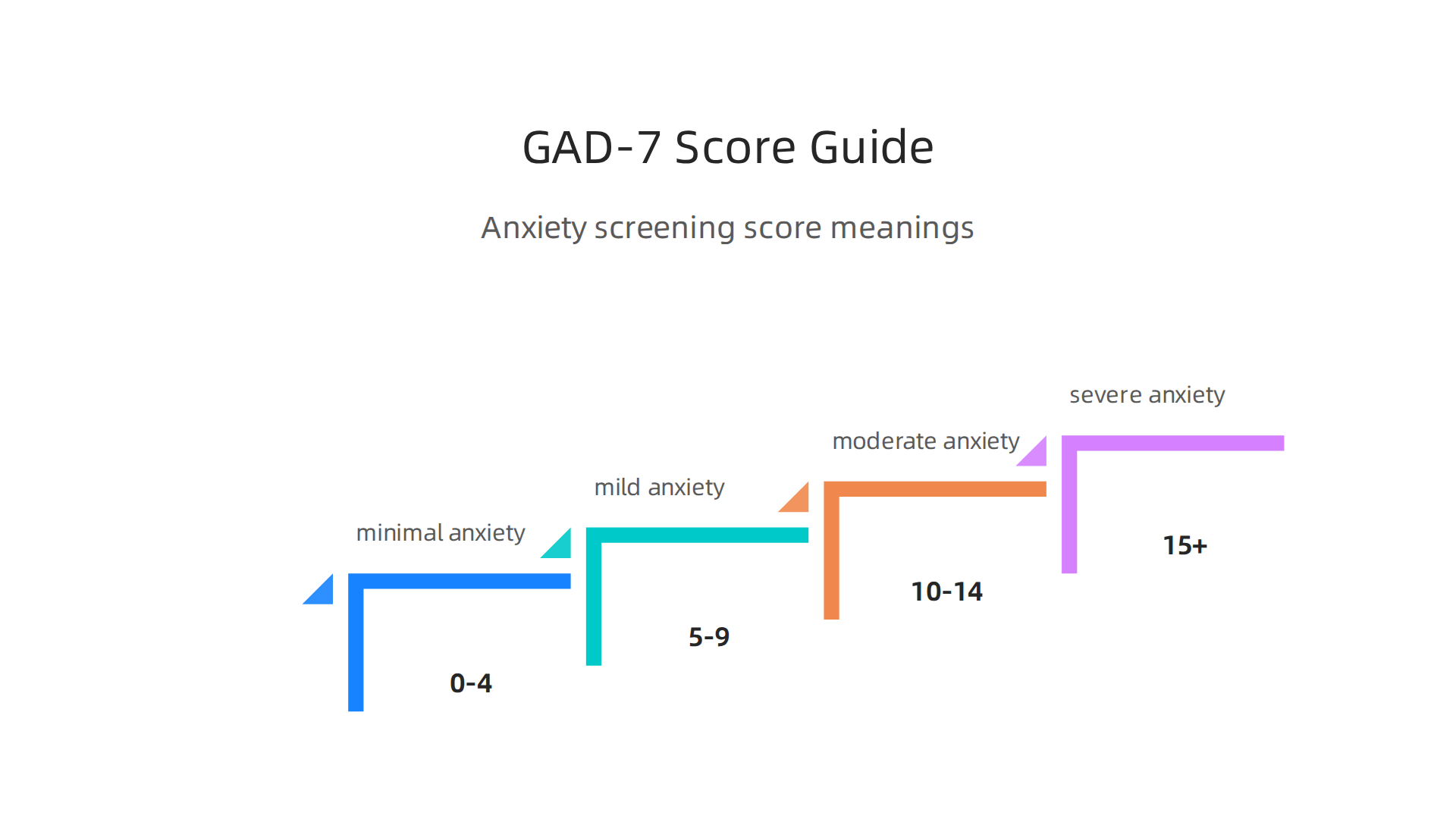 Understand your MHA GAD-7 anxiety screening results with this guide to different scoring ranges and their meanings.