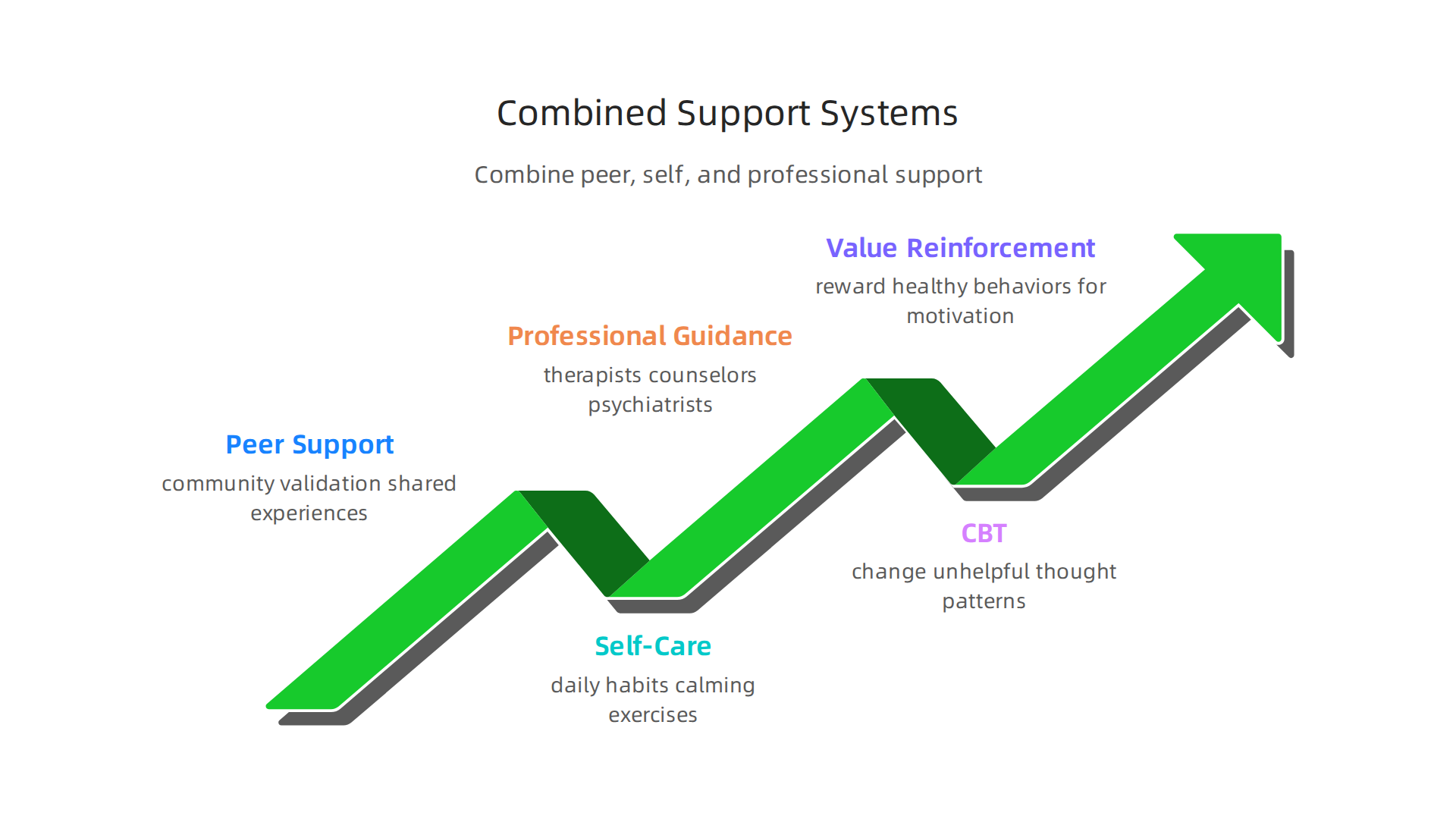 An infographic illustrating how to build a comprehensive support system by combining different approaches for anxiety relief.