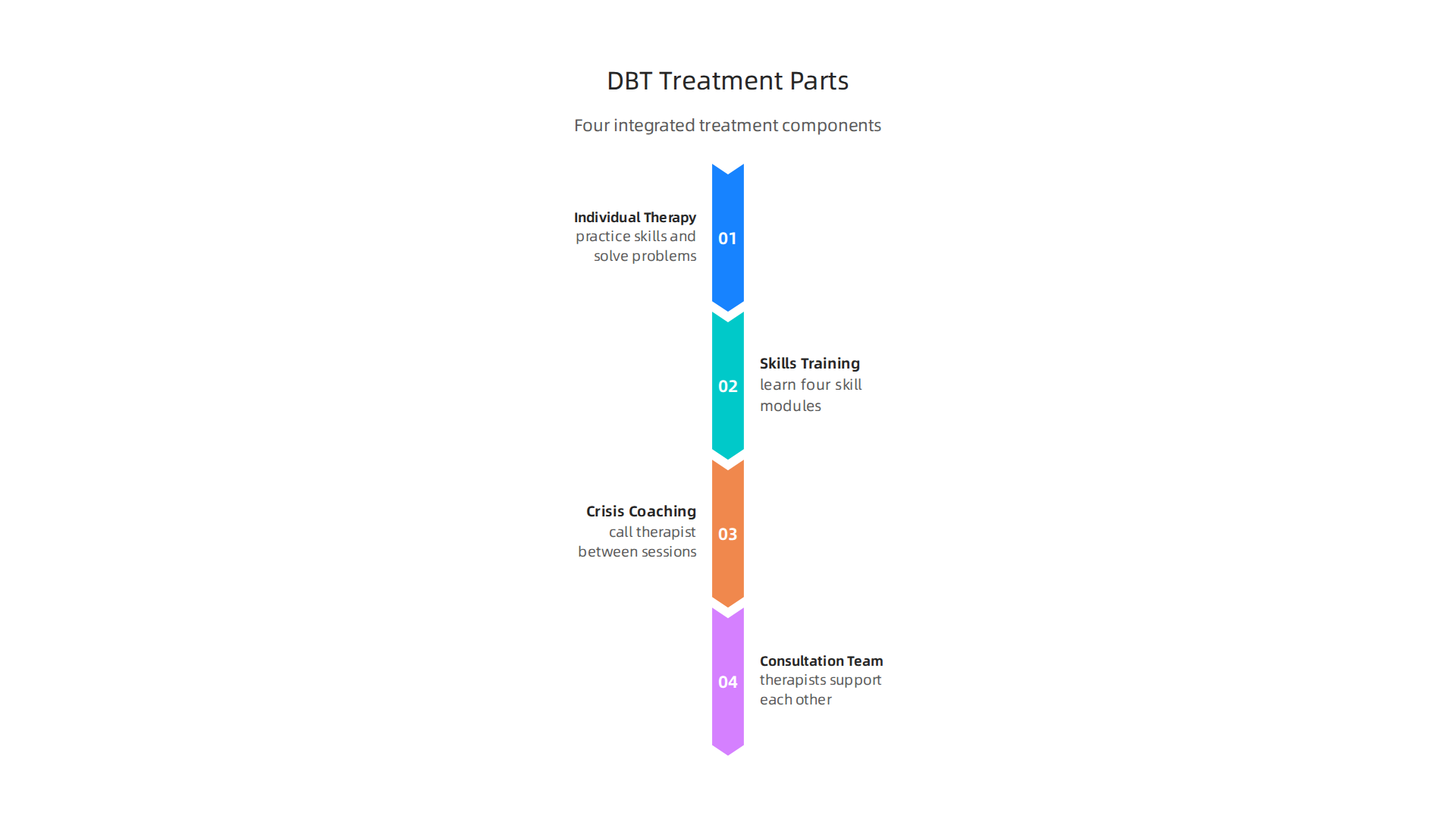 Dialectical Behavior Therapy is a comprehensive treatment approach, integrating individual therapy, group skills training, crisis coaching, and a therapist consultation team.