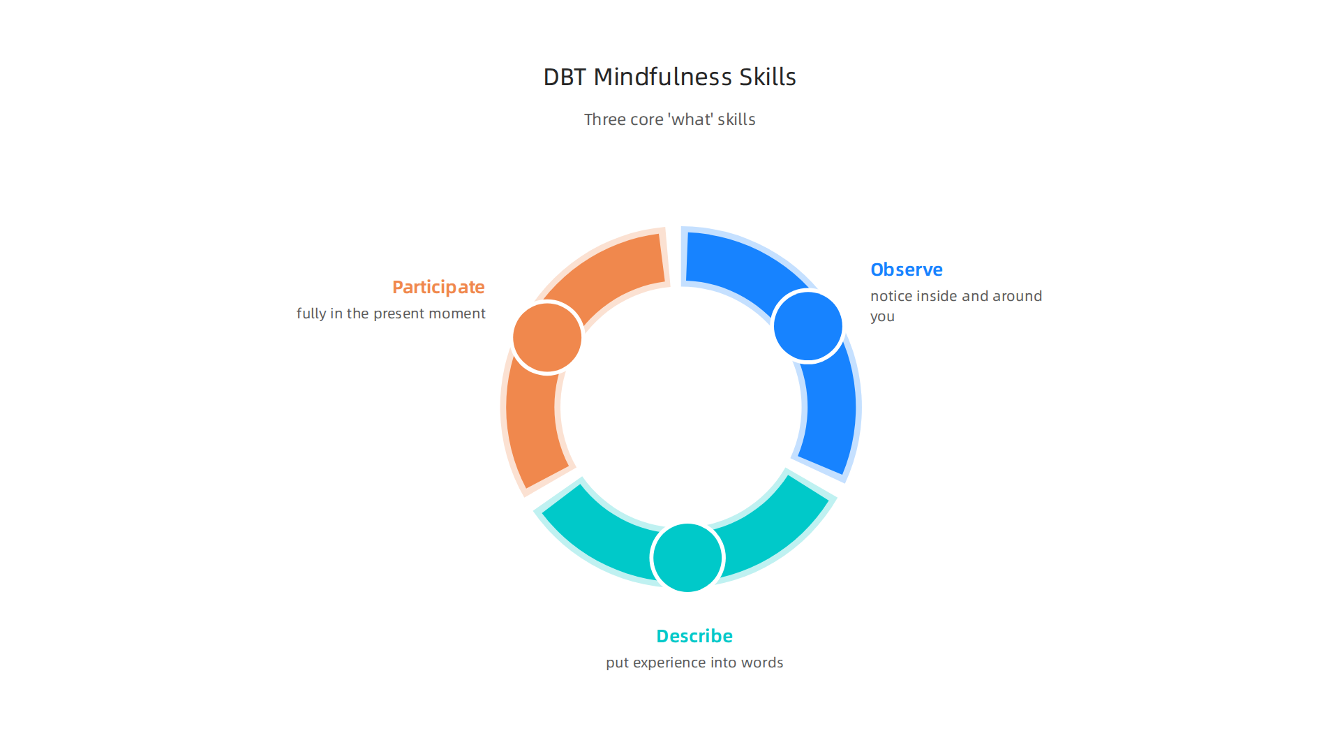 Mindfulness, a cornerstone of DBT, involves actively observing, describing, and participating in the present moment to build emotional awareness.