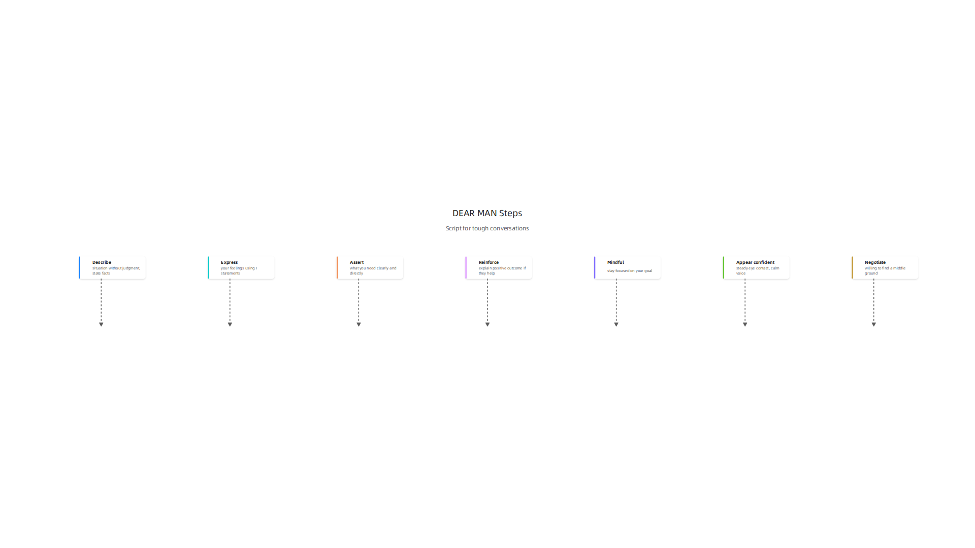The DEAR MAN framework offers a structured approach to effective communication: Describe, Express, Assert, Reinforce, Mindful, Appear Confident, and Negotiate.