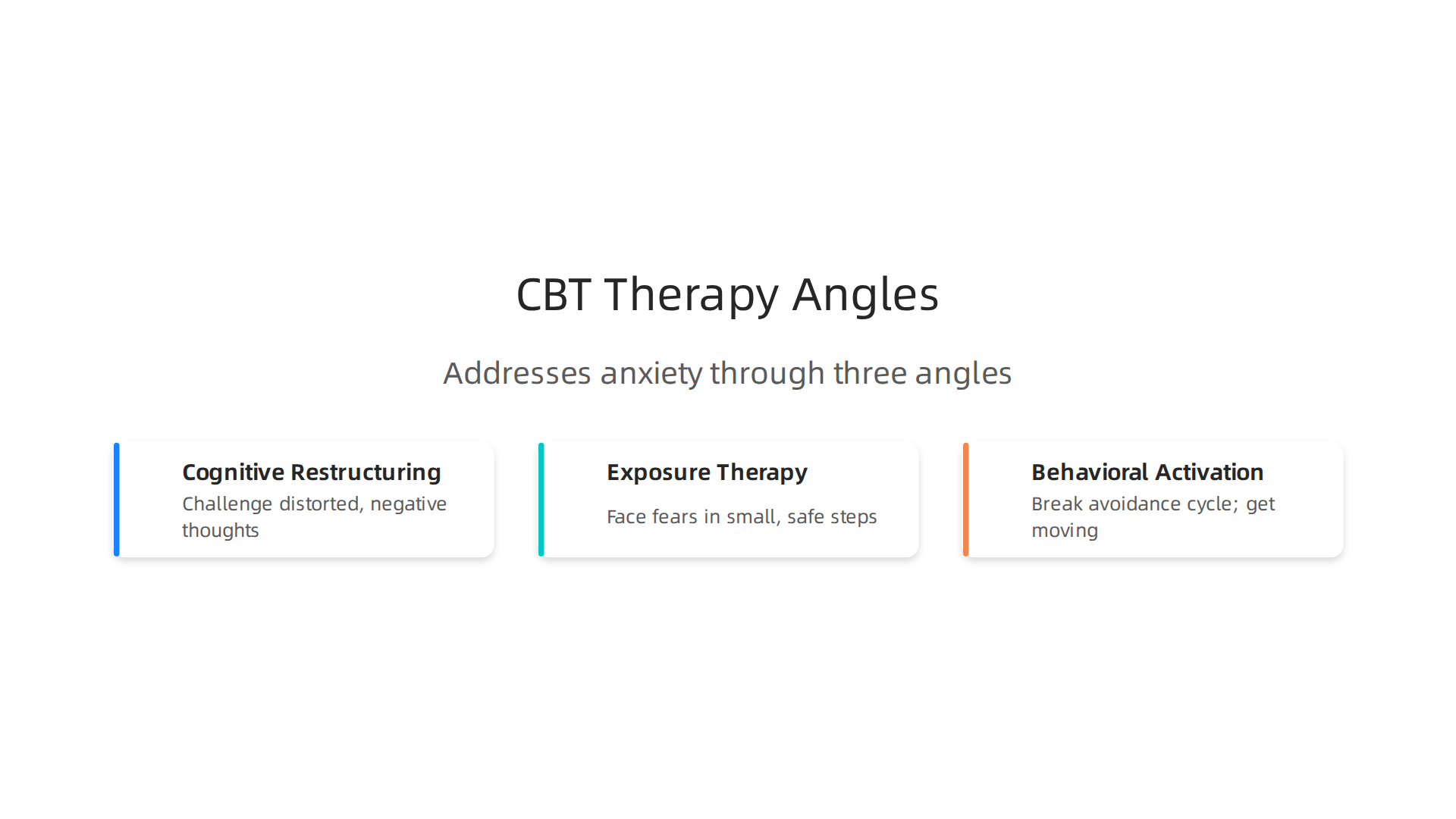 Cognitive Behavioral Therapy (CBT) addresses anxiety through three distinct and powerful angles.