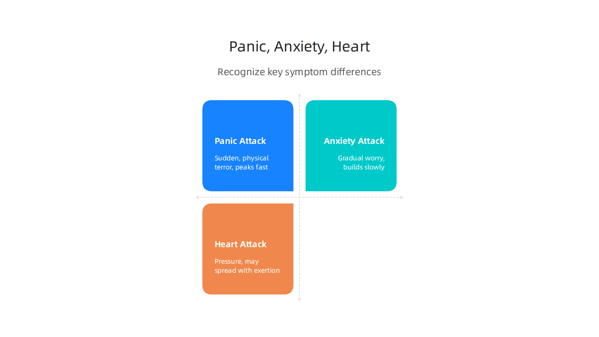 A comparison guide to help distinguish between symptoms of a panic attack, anxiety attack, and heart attack.