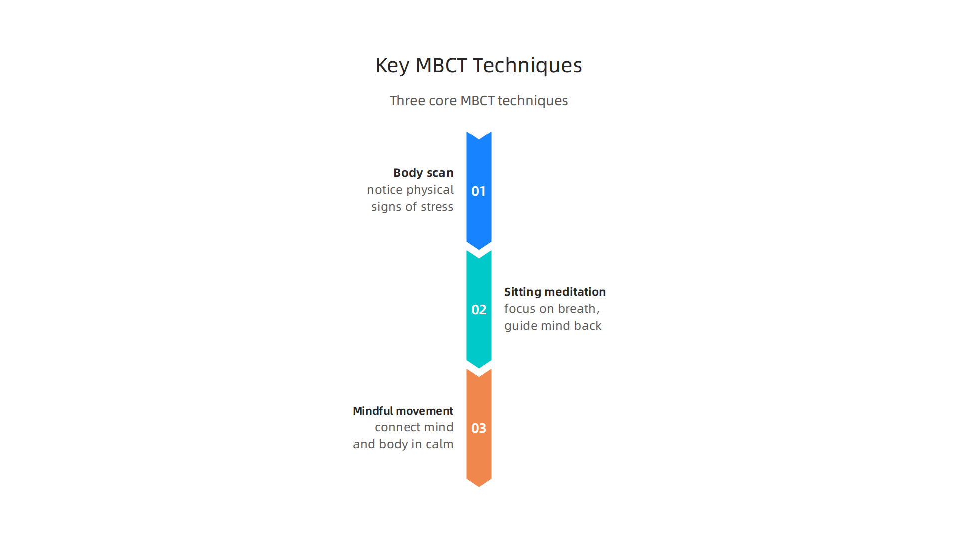 An infographic outlining the three core techniques of Mindfulness-Based Cognitive Therapy (MBCT).