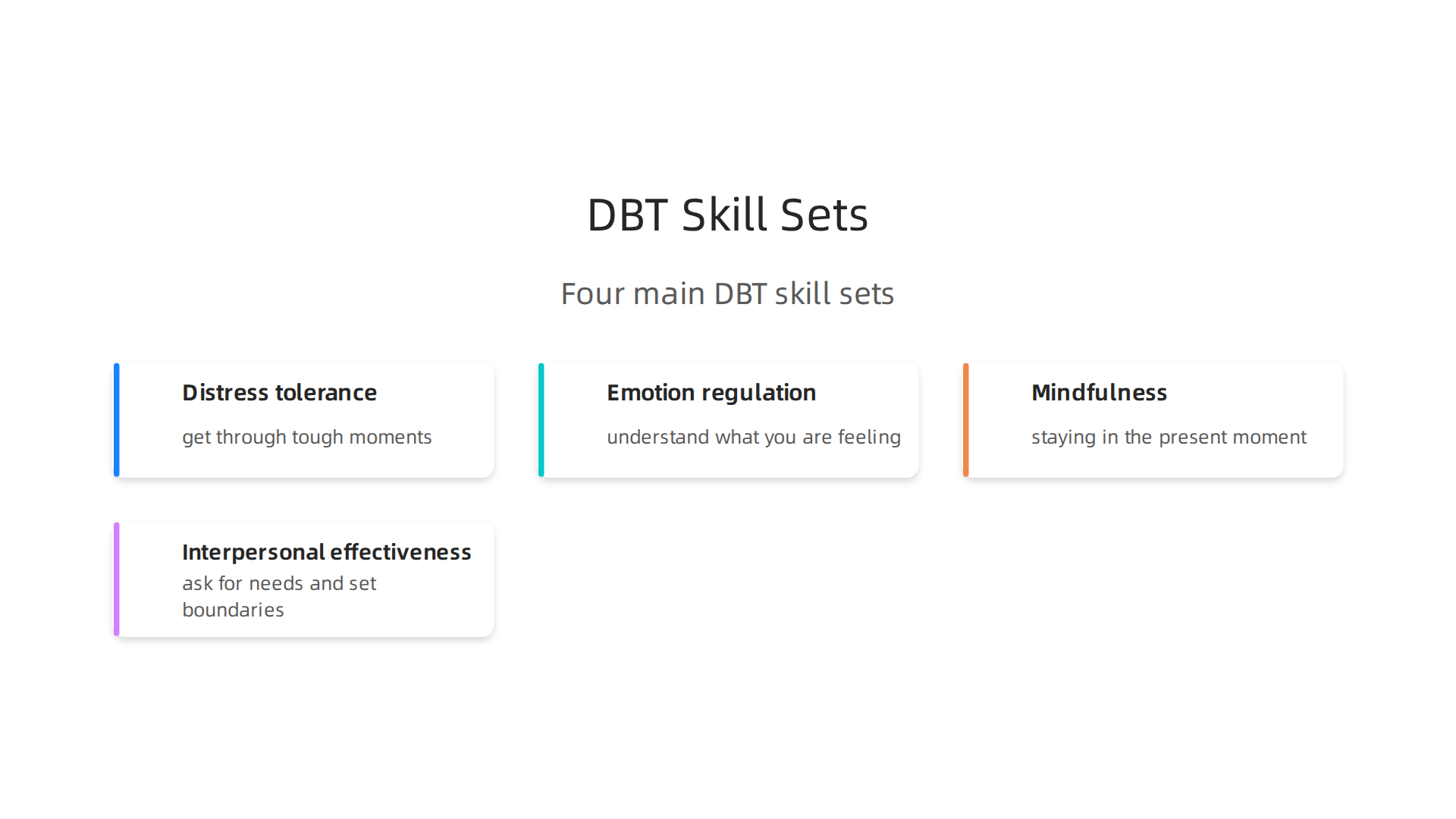 An infographic detailing the four main skill sets taught in Dialectical Behavior Therapy (DBT) for emotional regulation.