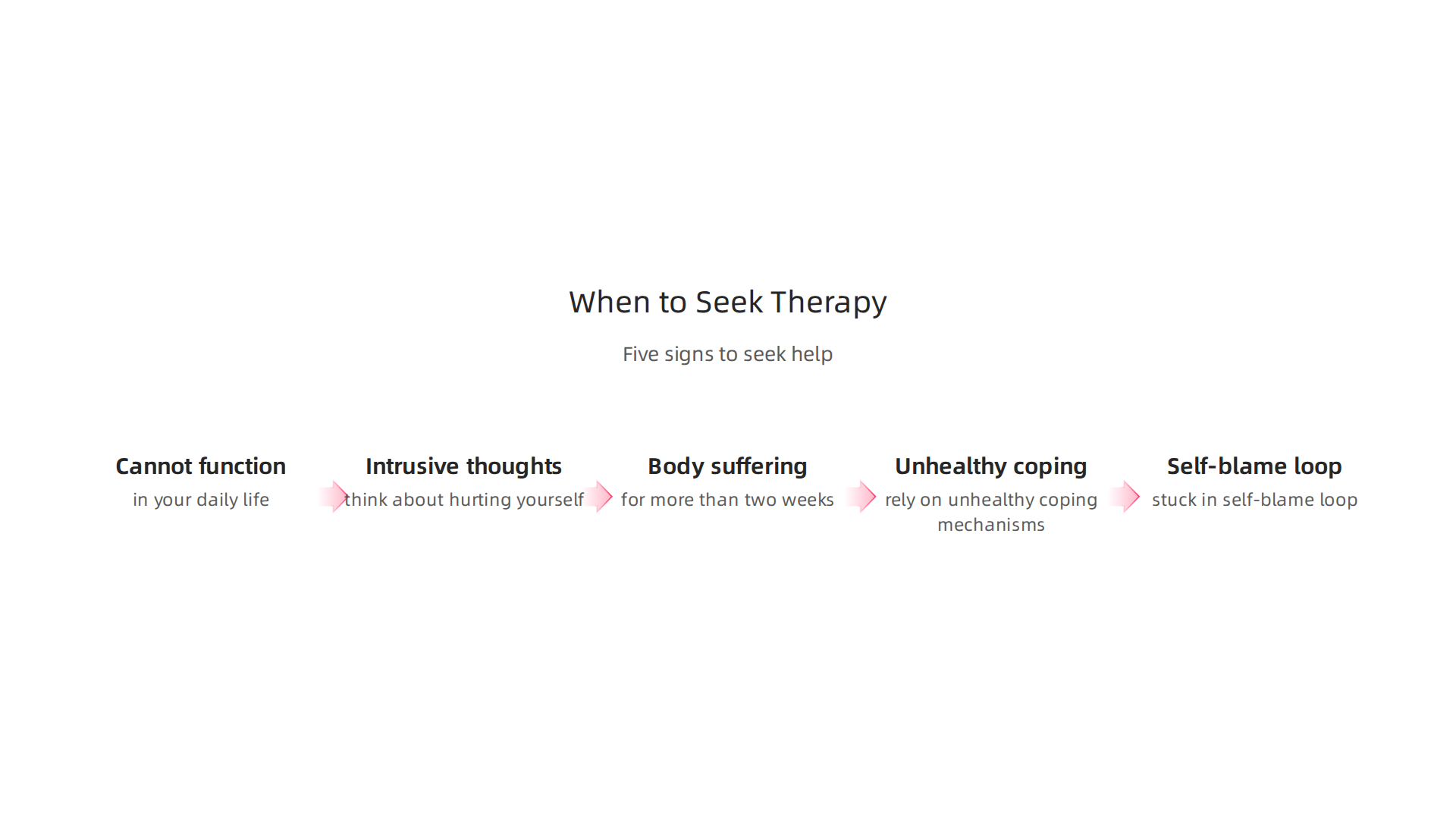 Identify key indicators that professional therapy is needed for breakup recovery.