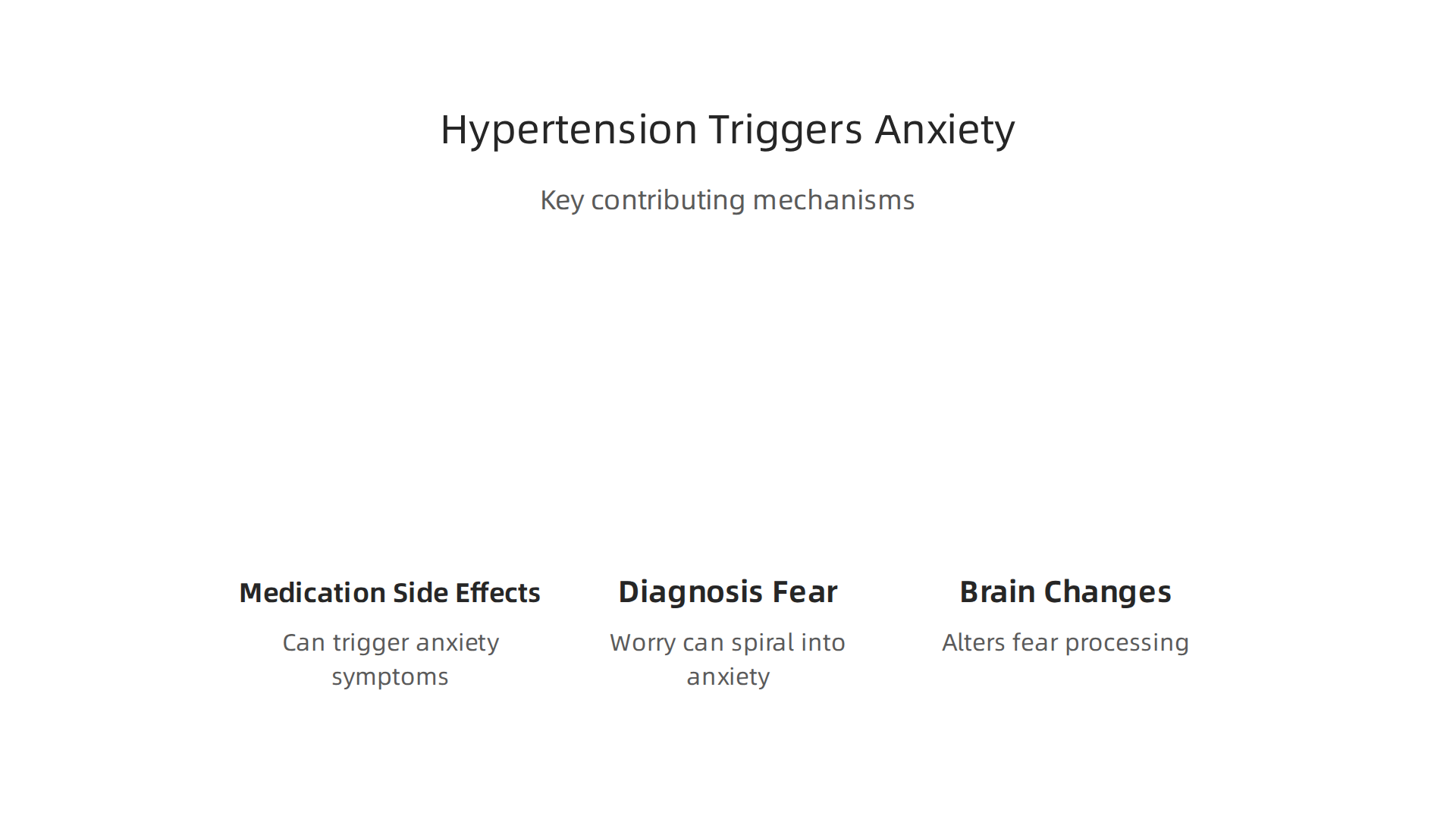 Hypertension can contribute to anxiety through medication side effects, diagnosis fears, and physiological brain changes.