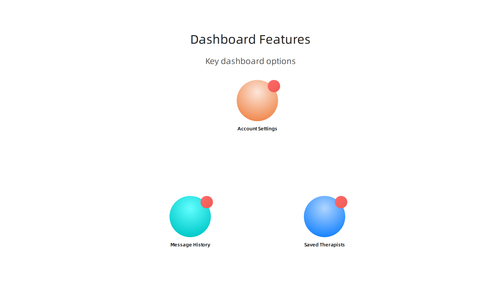 An infographic detailing the essential features available on the Psychology Today user dashboard.
