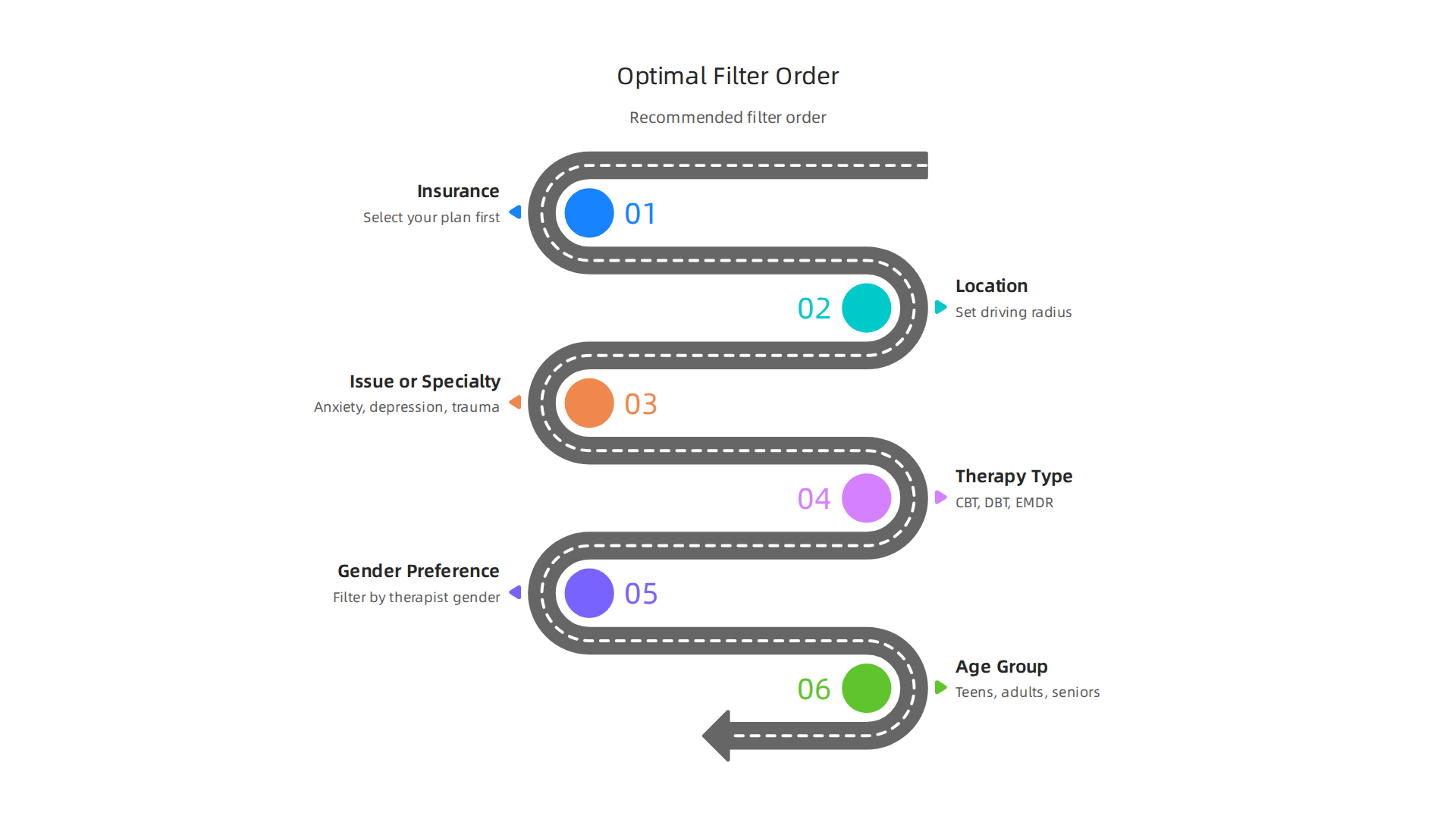 An infographic illustrating the recommended step-by-step order for applying filters on Psychology Today to narrow down therapist results.
