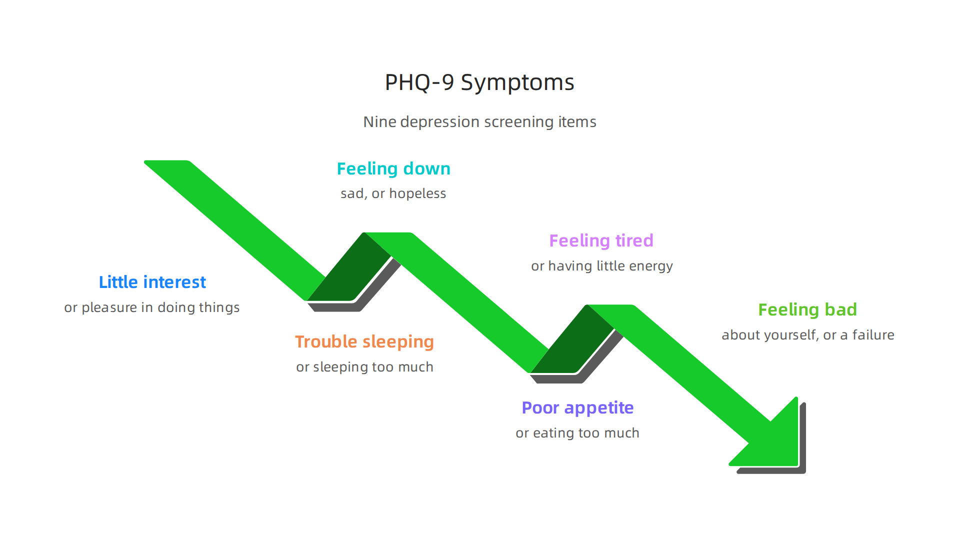 Infographic illustrating the nine key questions or symptoms assessed by the PHQ-9 questionnaire.