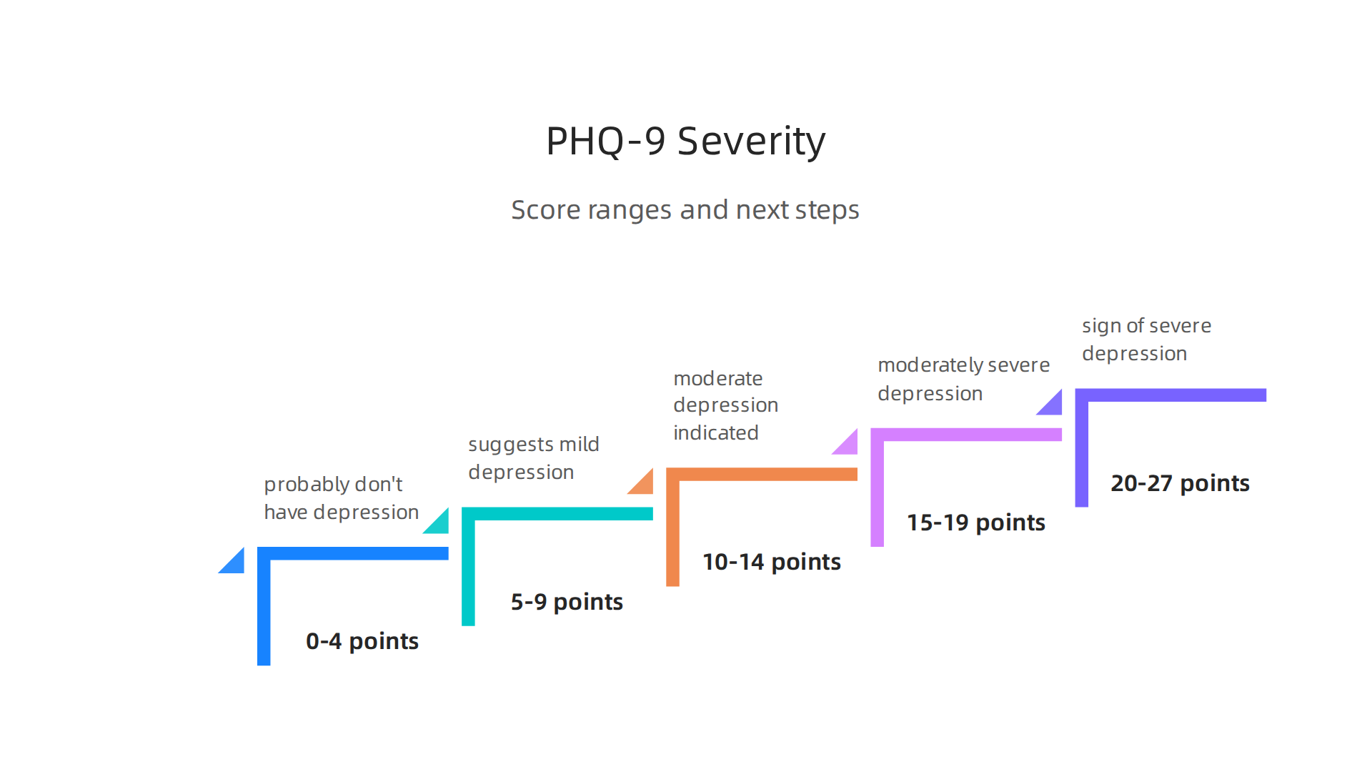 Infographic showing the typical interpretations for various PHQ-9 score ranges and suggested next steps.