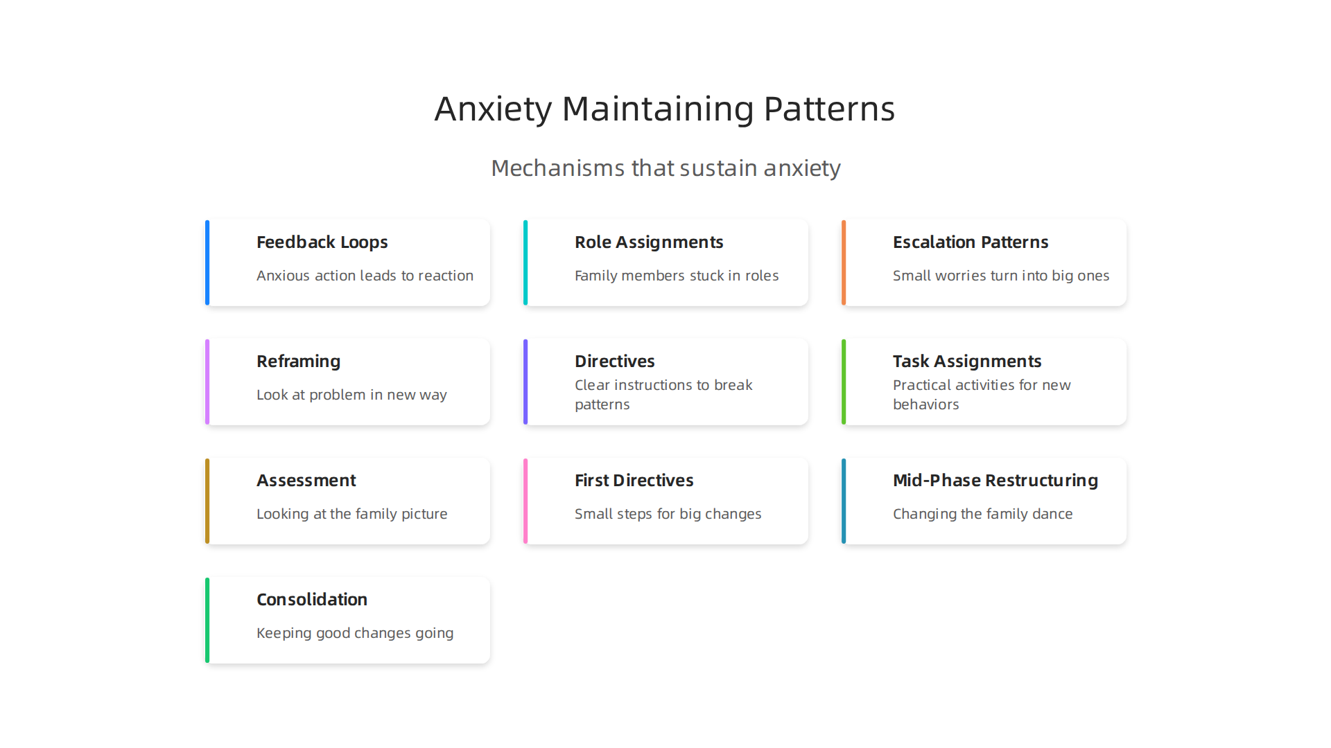 Understanding common family interactional mechanisms that can inadvertently perpetuate anxiety within the family system.