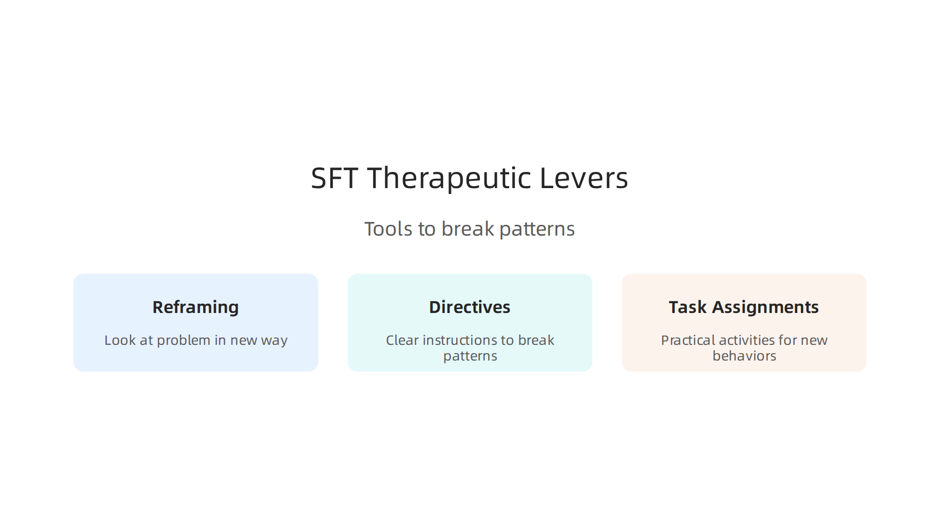 Therapeutic levers used in strategic family therapy to help families identify and break unhelpful patterns and create positive change.