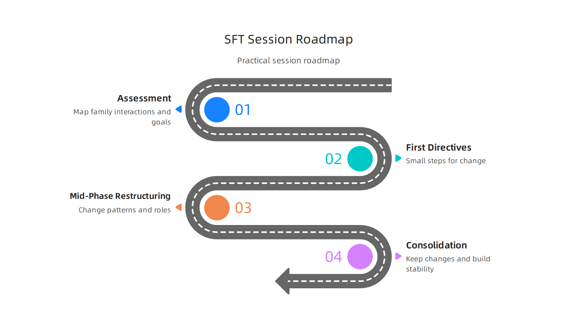 A structured, session-by-session guide illustrating the typical progression of strategic family therapy.
