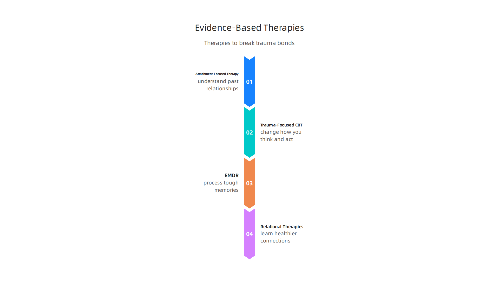 Key therapeutic approaches proven to help individuals heal from trauma bonds.